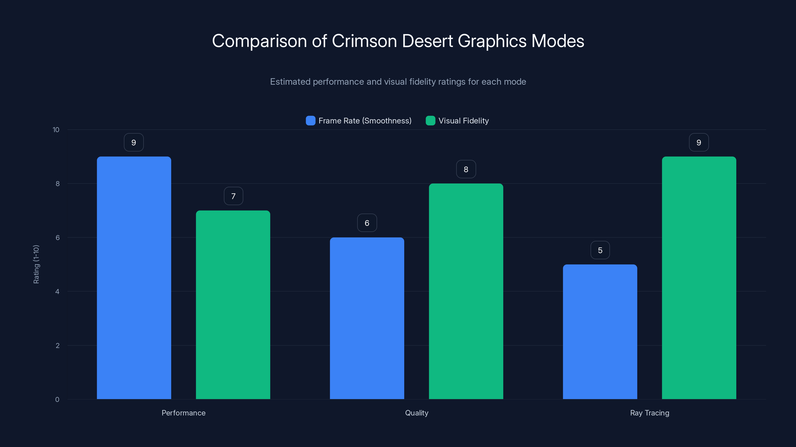 Comparison of Crimson Desert Graphics Modes