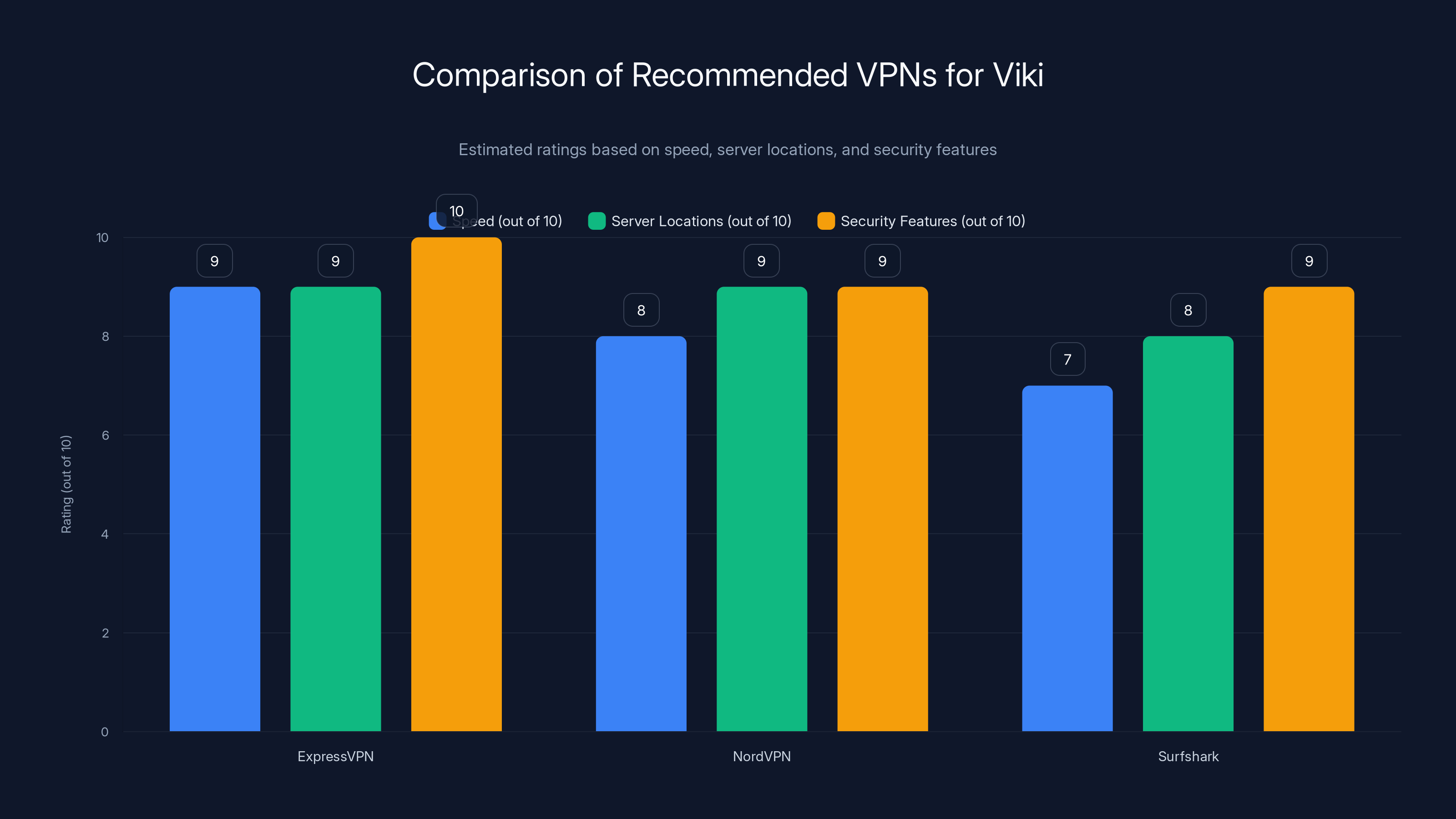 Comparison of Recommended VPNs for Viki