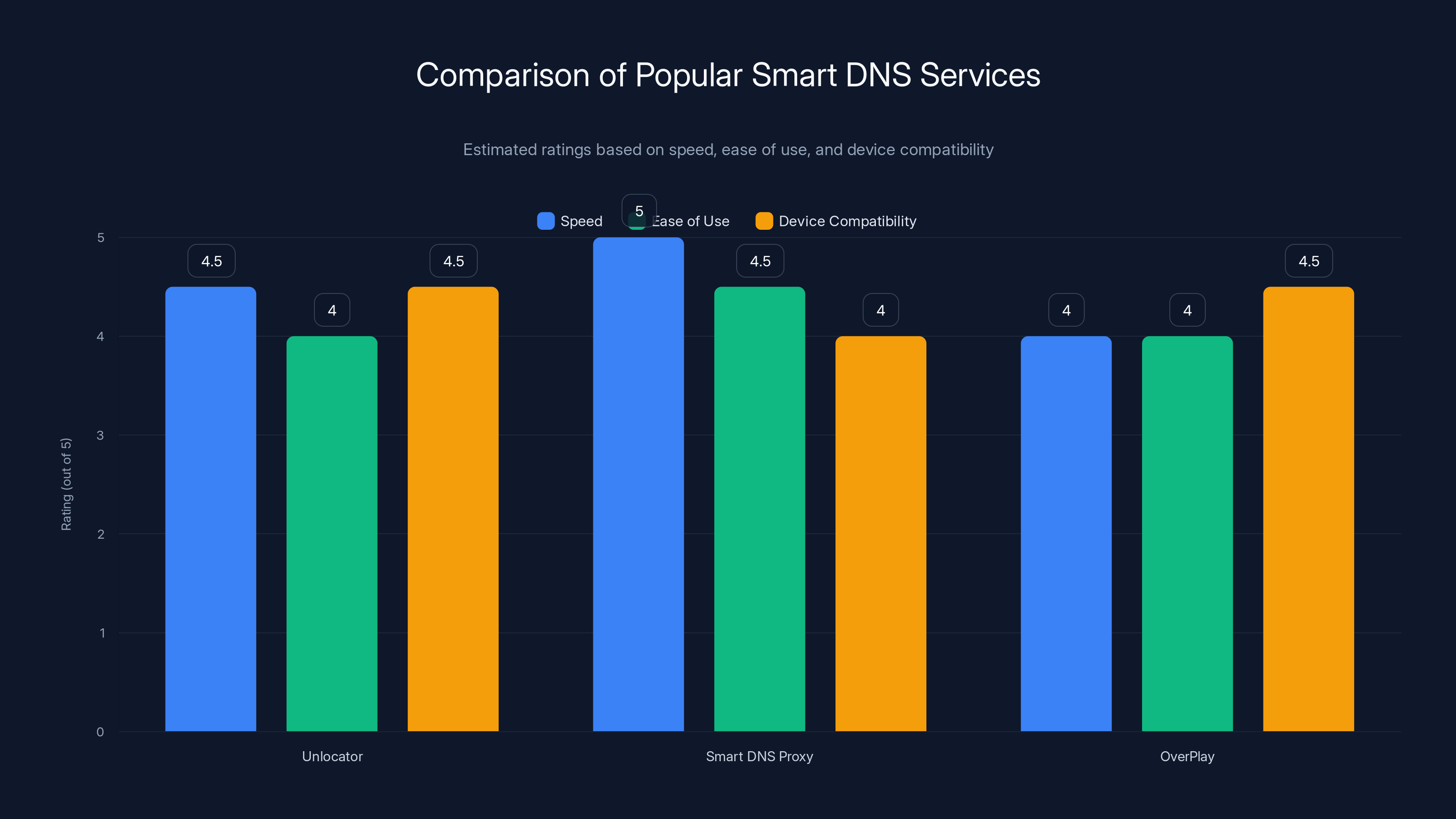 Comparison of Popular Smart DNS Services