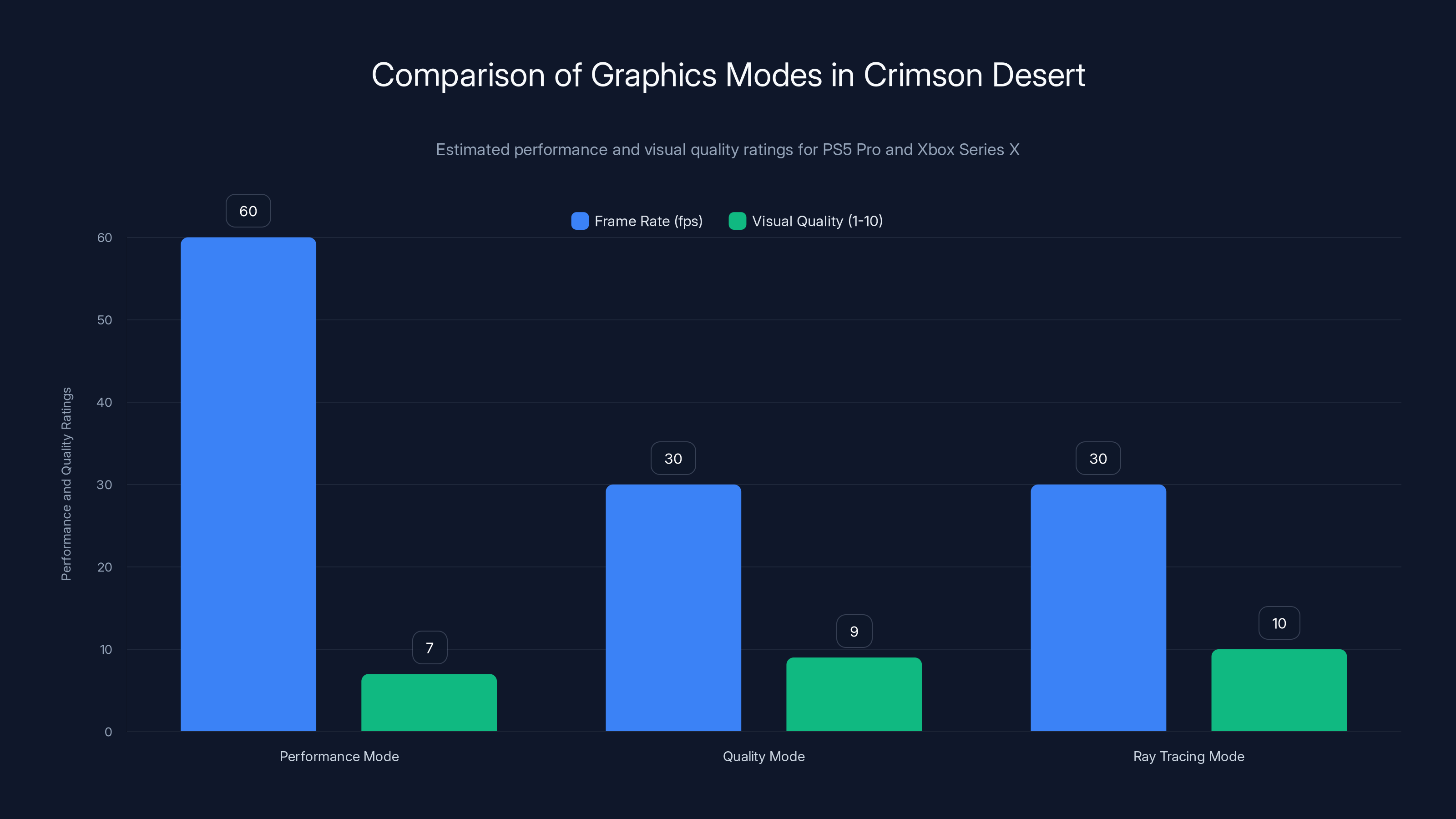 Comparison of Graphics Modes in Crimson Desert