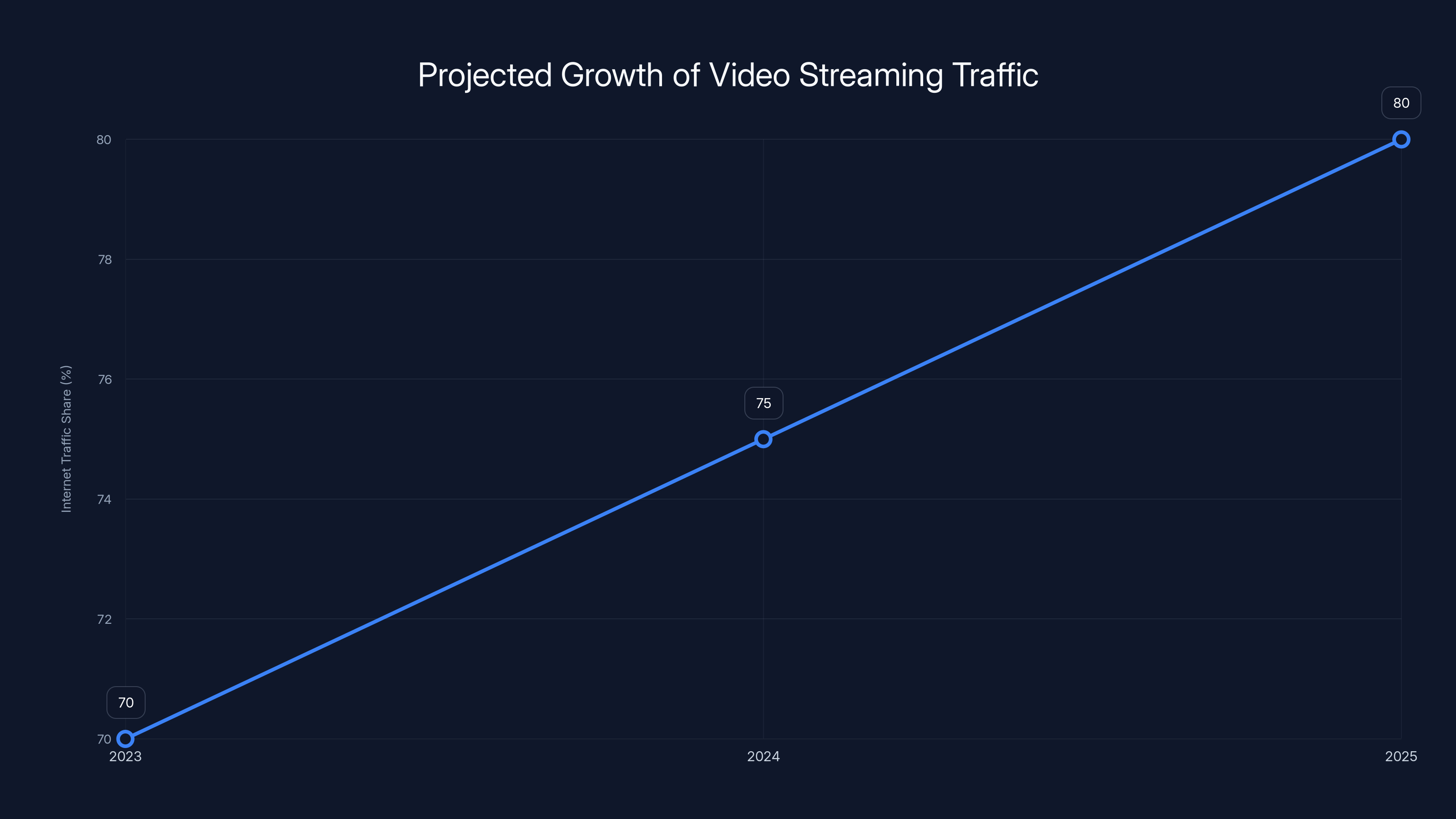 Projected Growth of Video Streaming Traffic