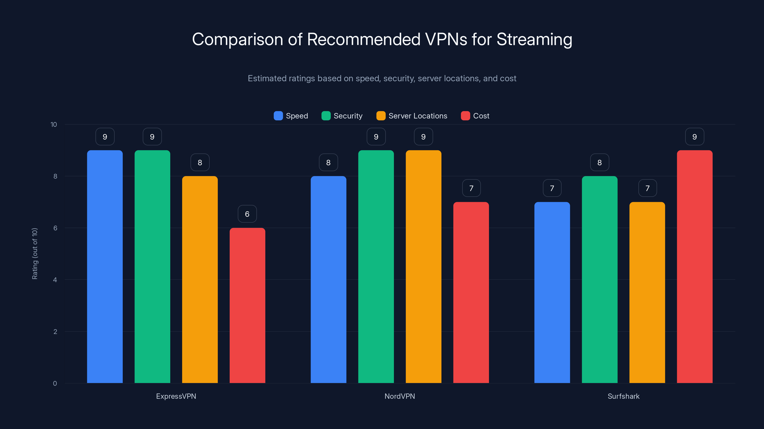 Comparison of Recommended VPNs for Streaming