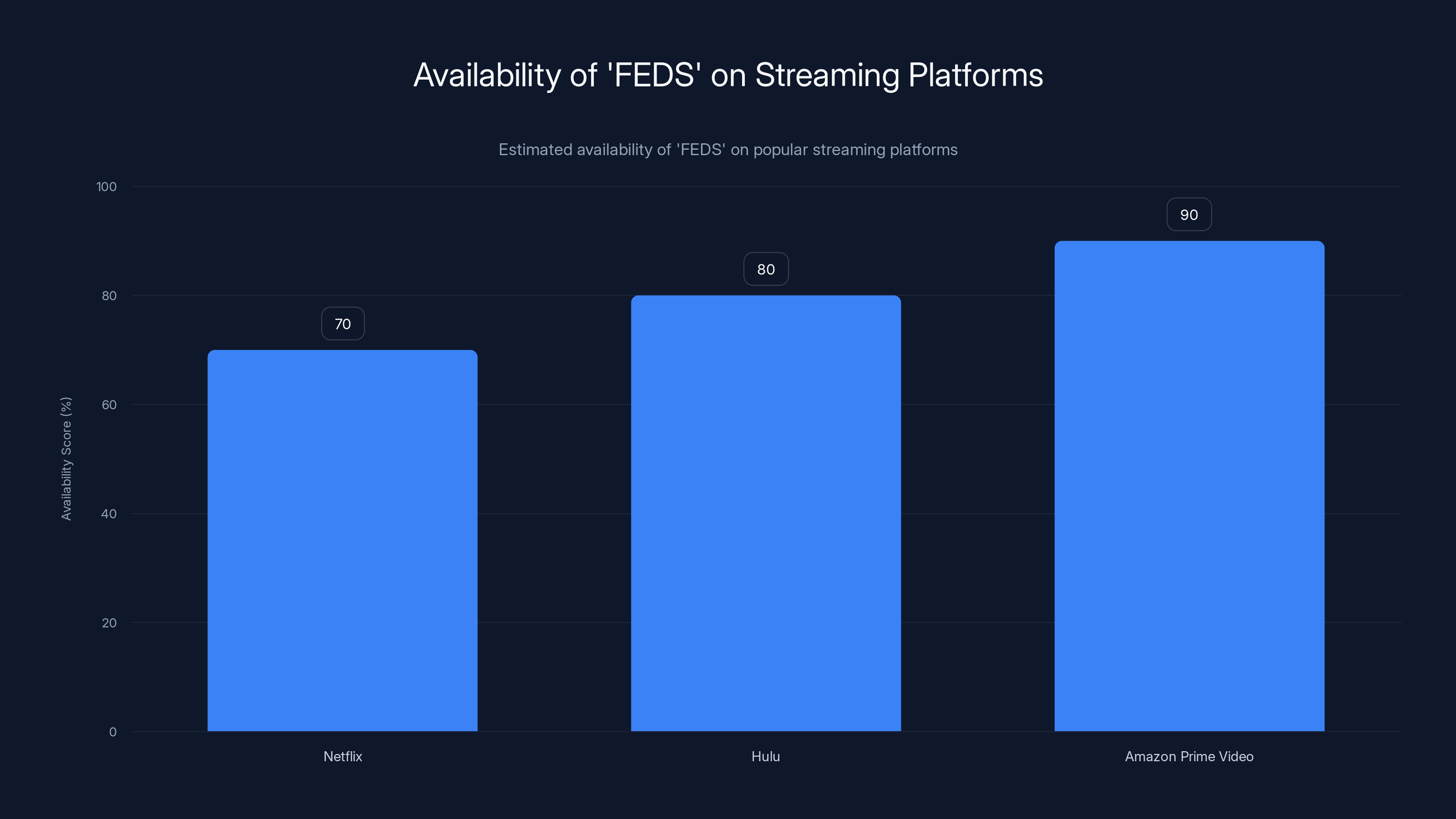 Availability of 'FEDS' on Streaming Platforms