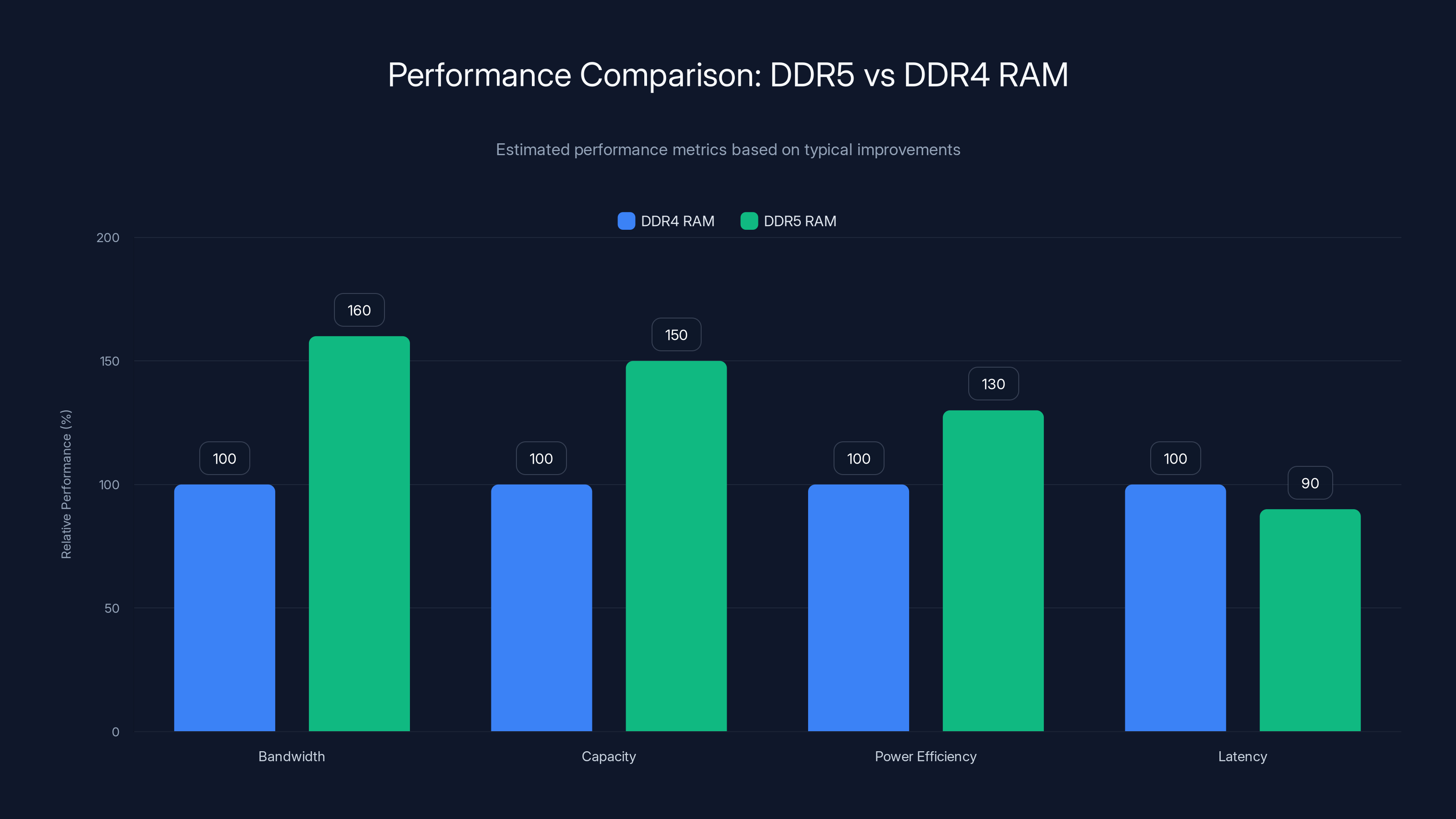 Performance Comparison: DDR5 vs DDR4 RAM