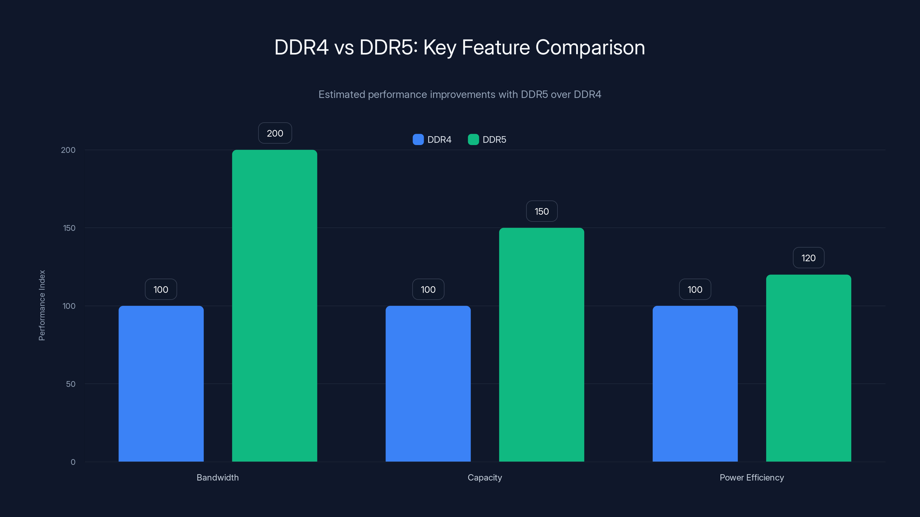 DDR4 vs DDR5: Key Feature Comparison