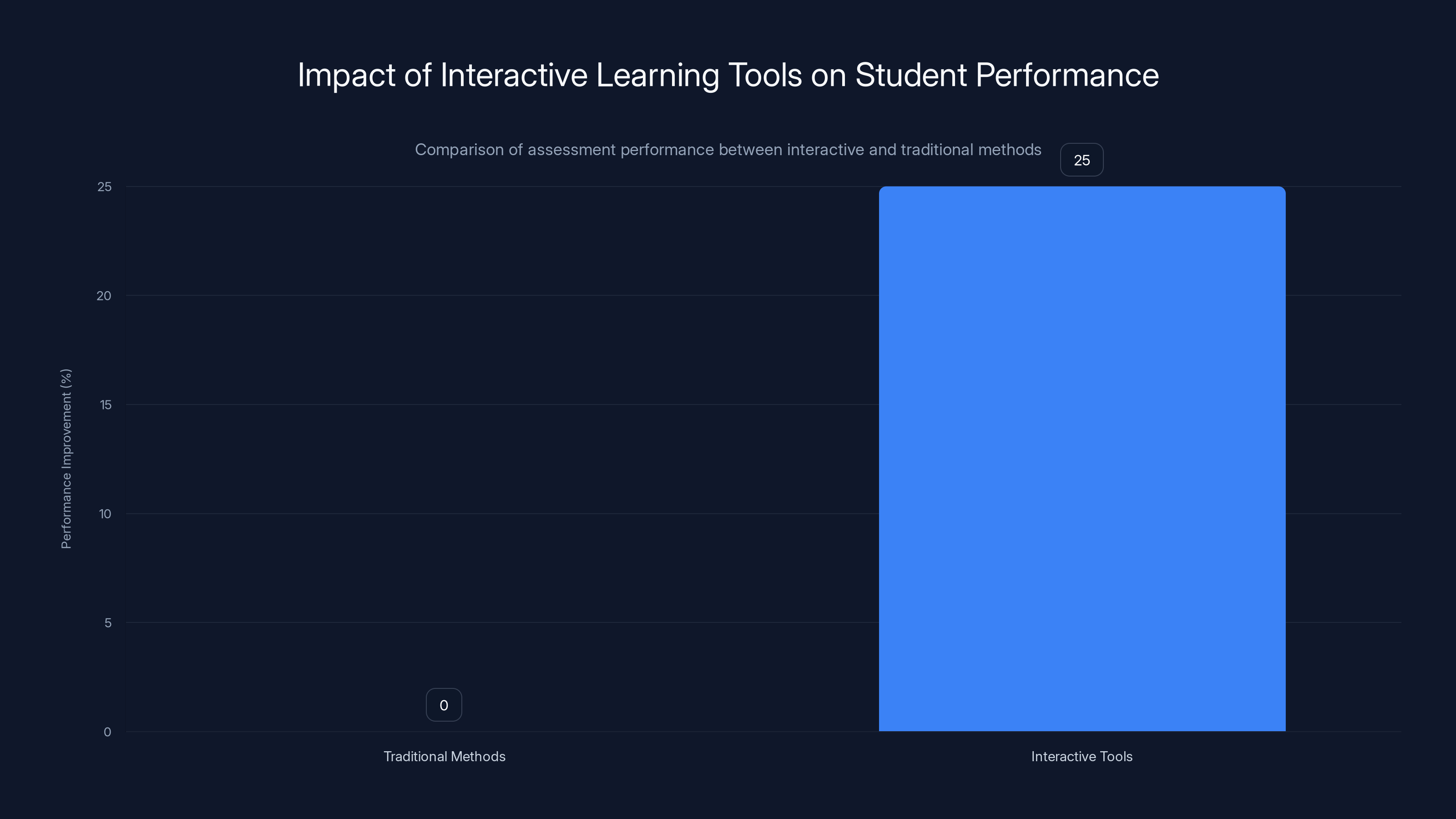 Impact of Interactive Learning Tools on Student Performance