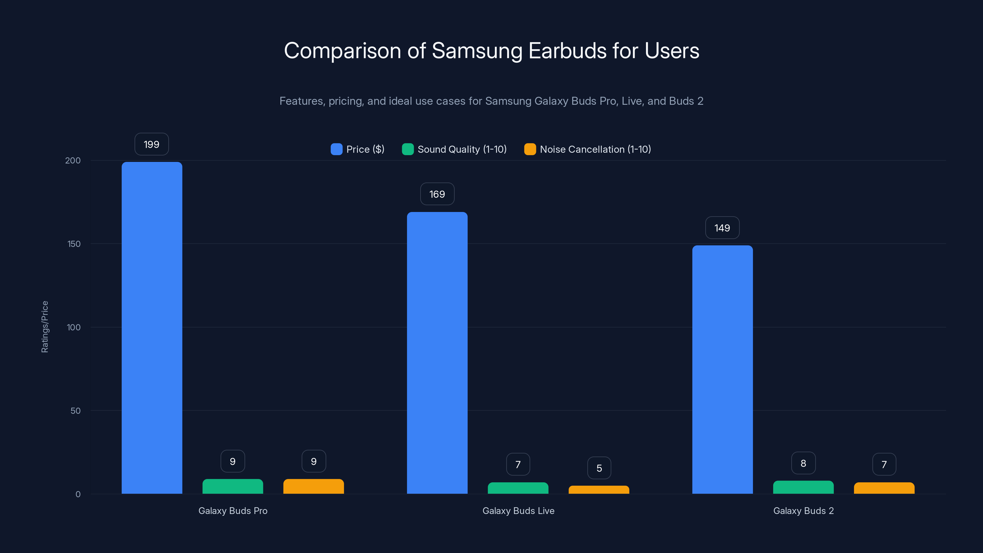 Comparison of Samsung Earbuds for Users