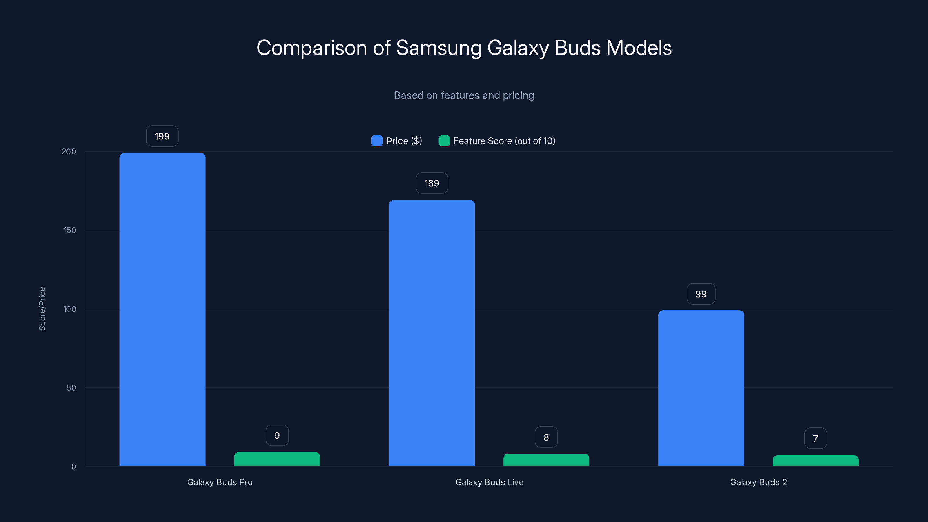 Comparison of Samsung Galaxy Buds Models