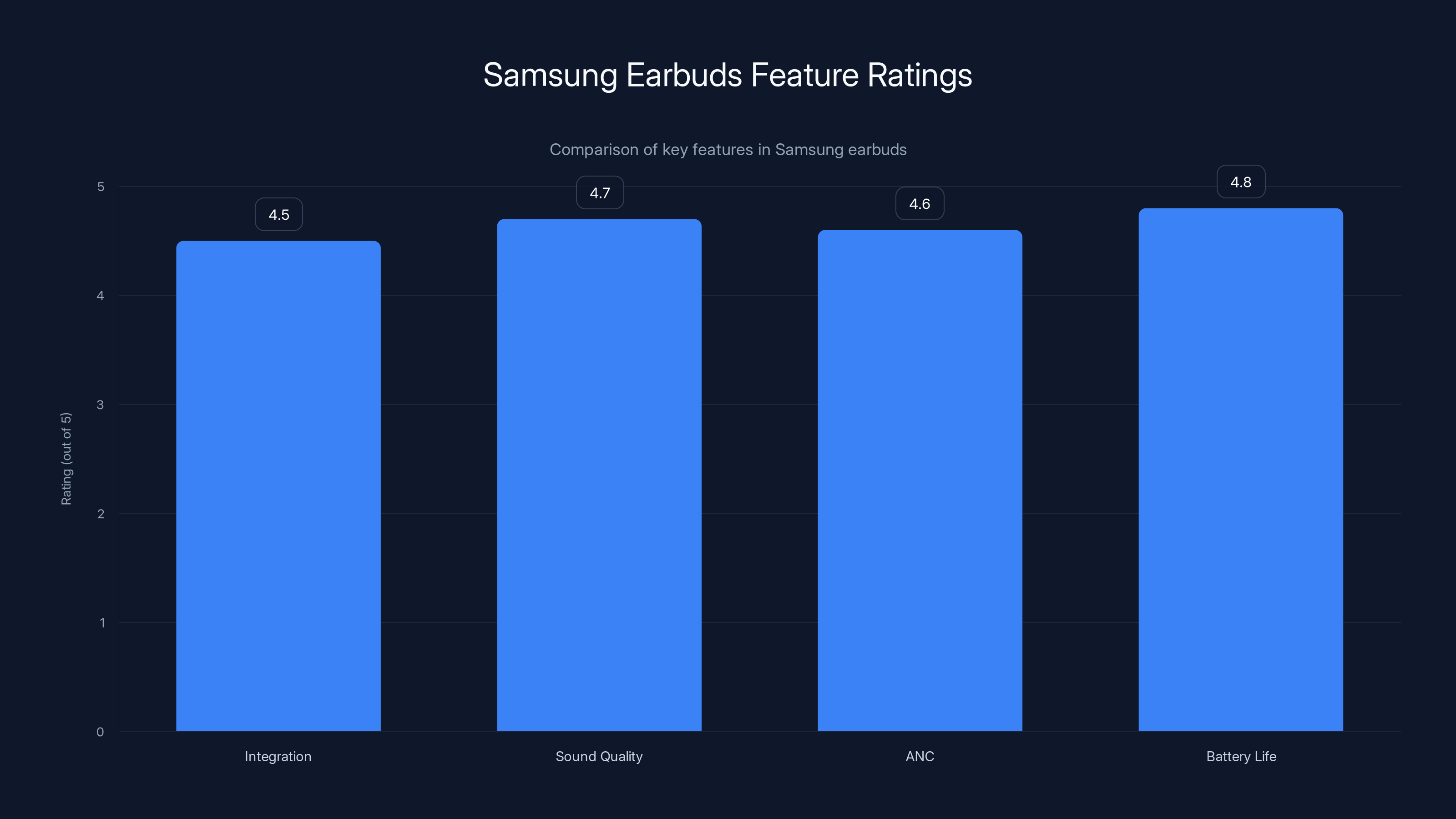 Samsung Earbuds Feature Ratings
