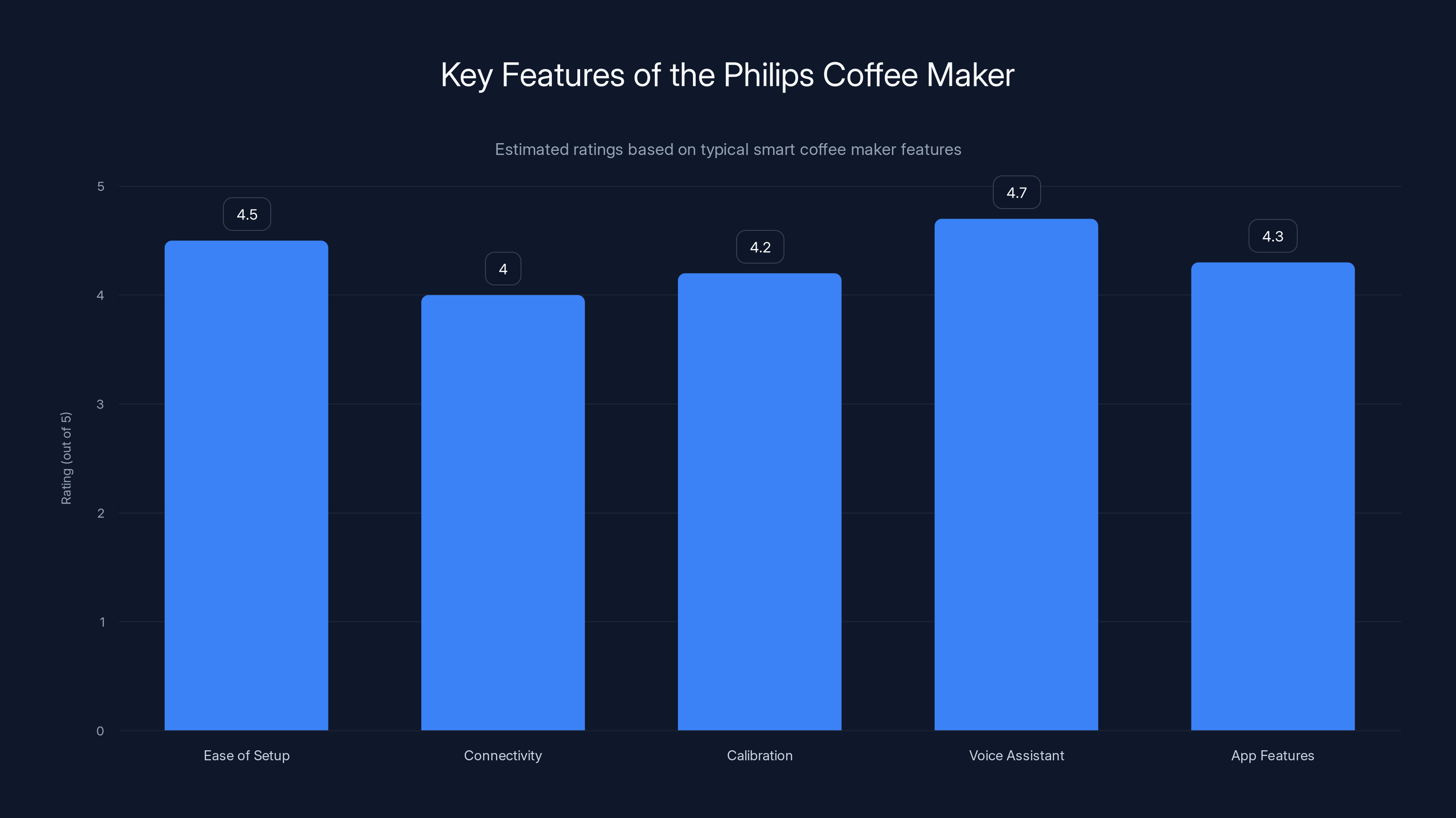 Key Features of the Philips Coffee Maker