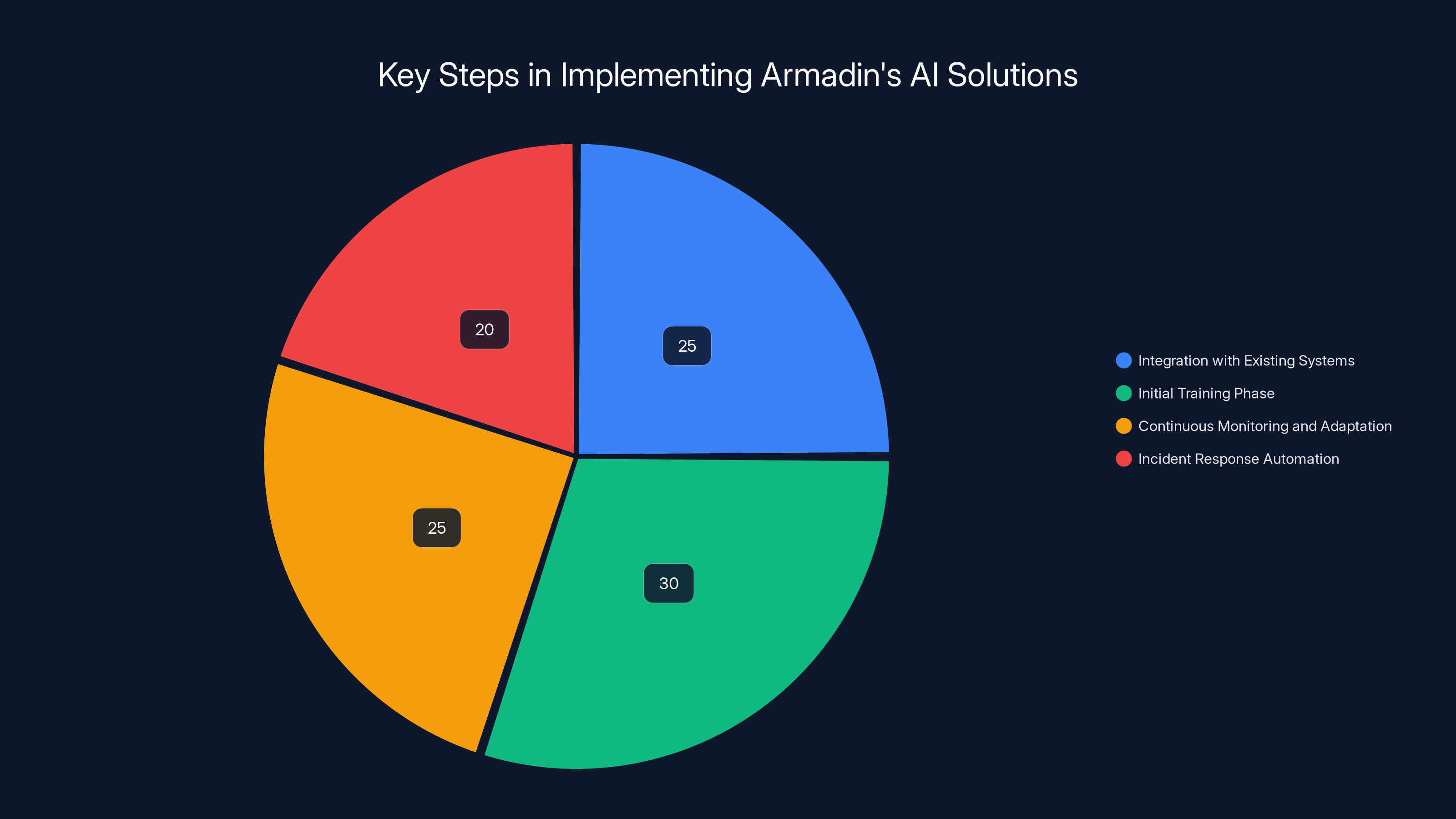 Key Steps in Implementing Armadin's AI Solutions