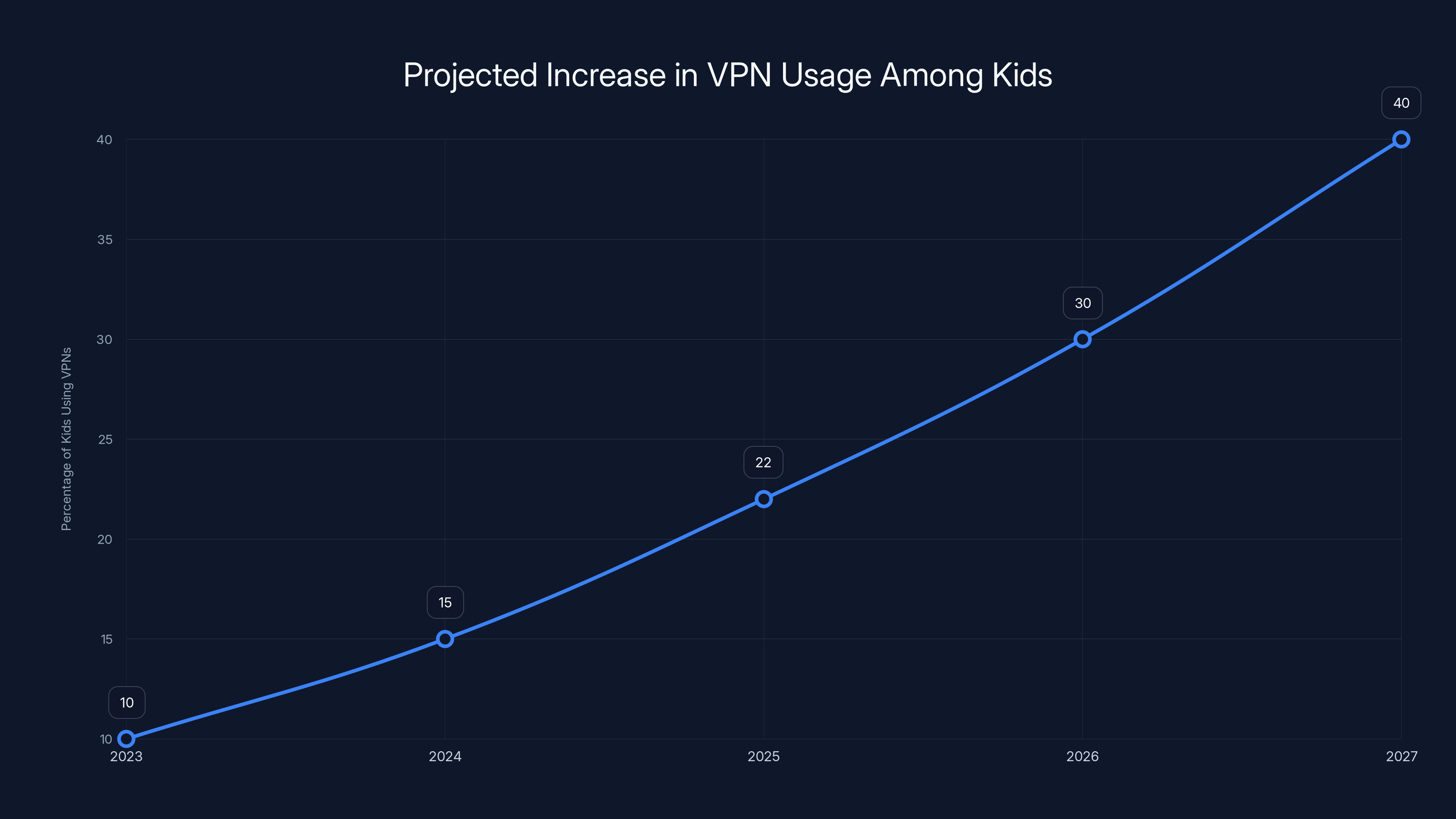 Projected Increase in VPN Usage Among Kids