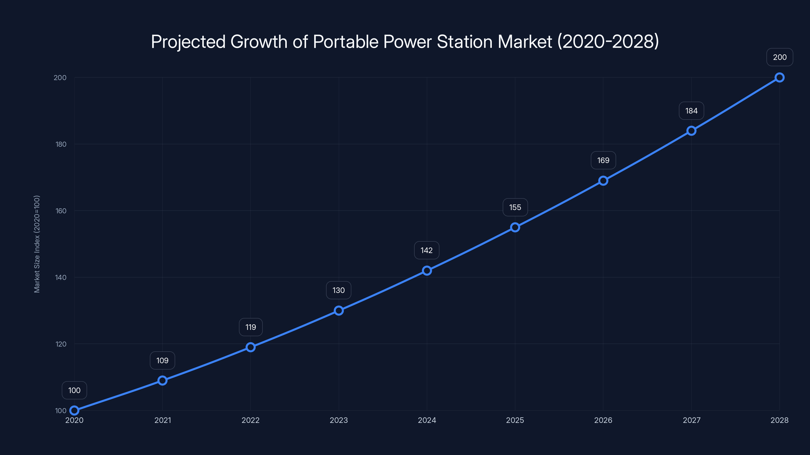 Projected Growth of Portable Power Station Market (2020-2028)