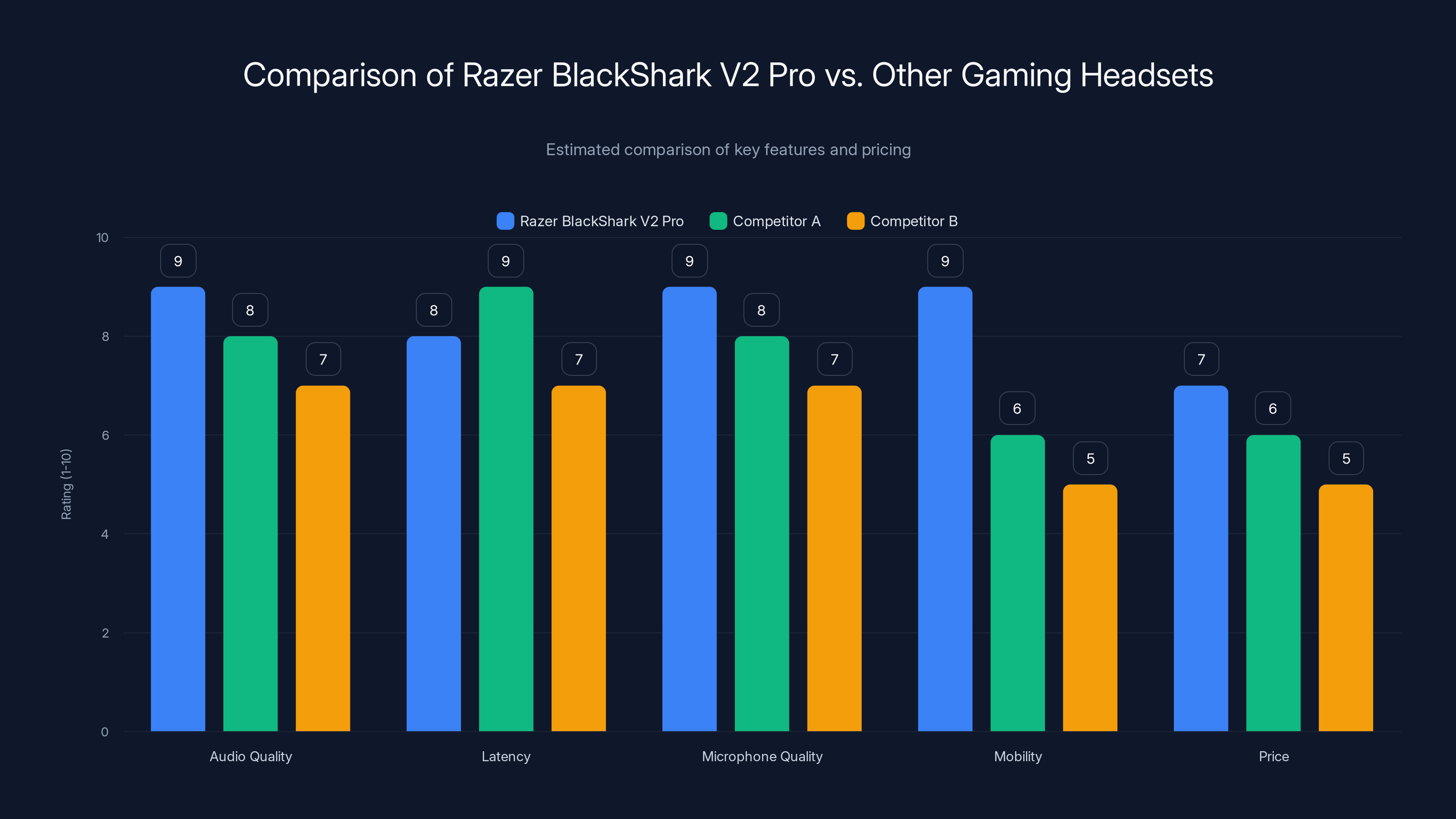 Comparison of Razer BlackShark V2 Pro vs. Other Gaming Headsets