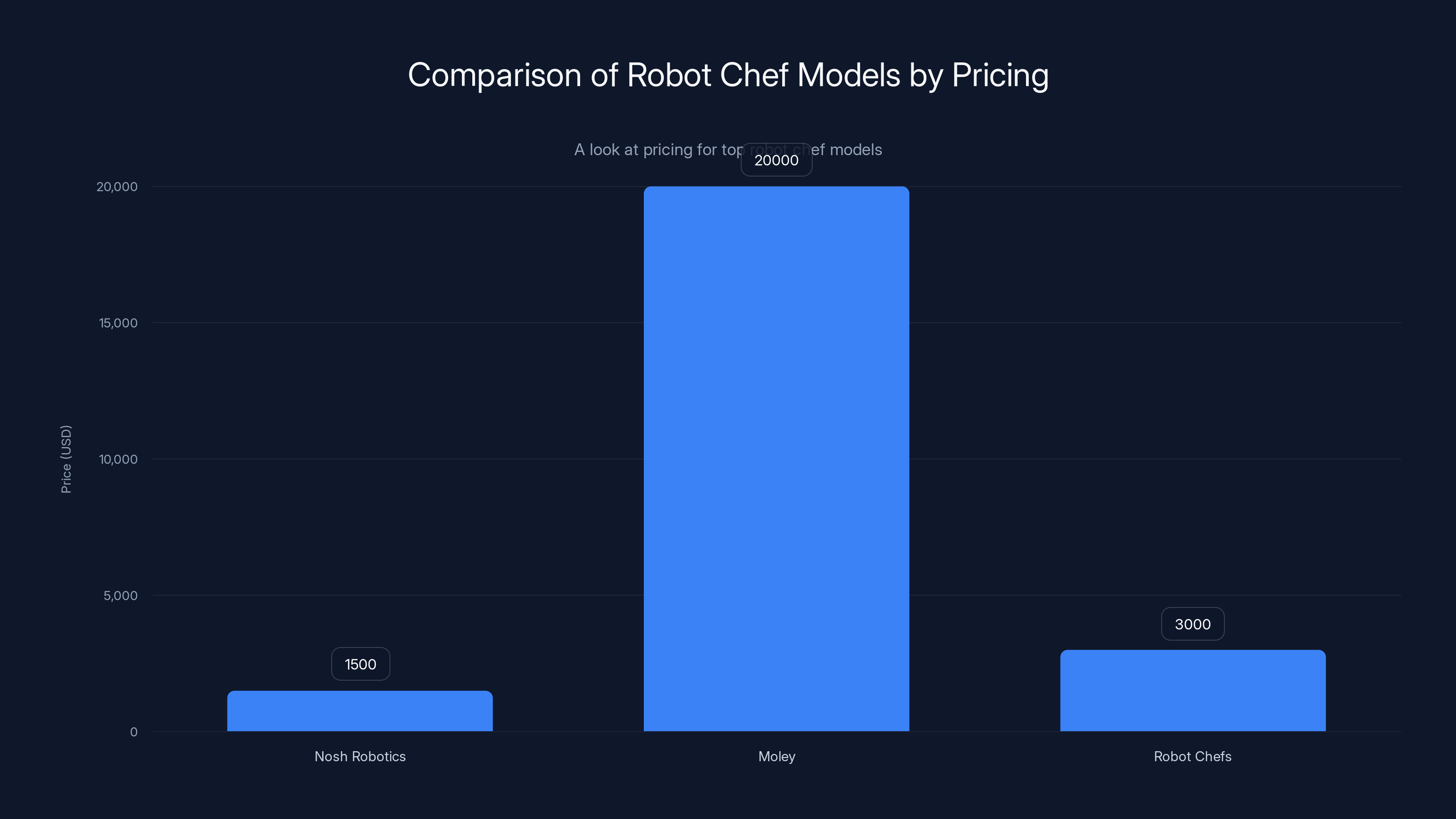 Comparison of Robot Chef Models by Pricing