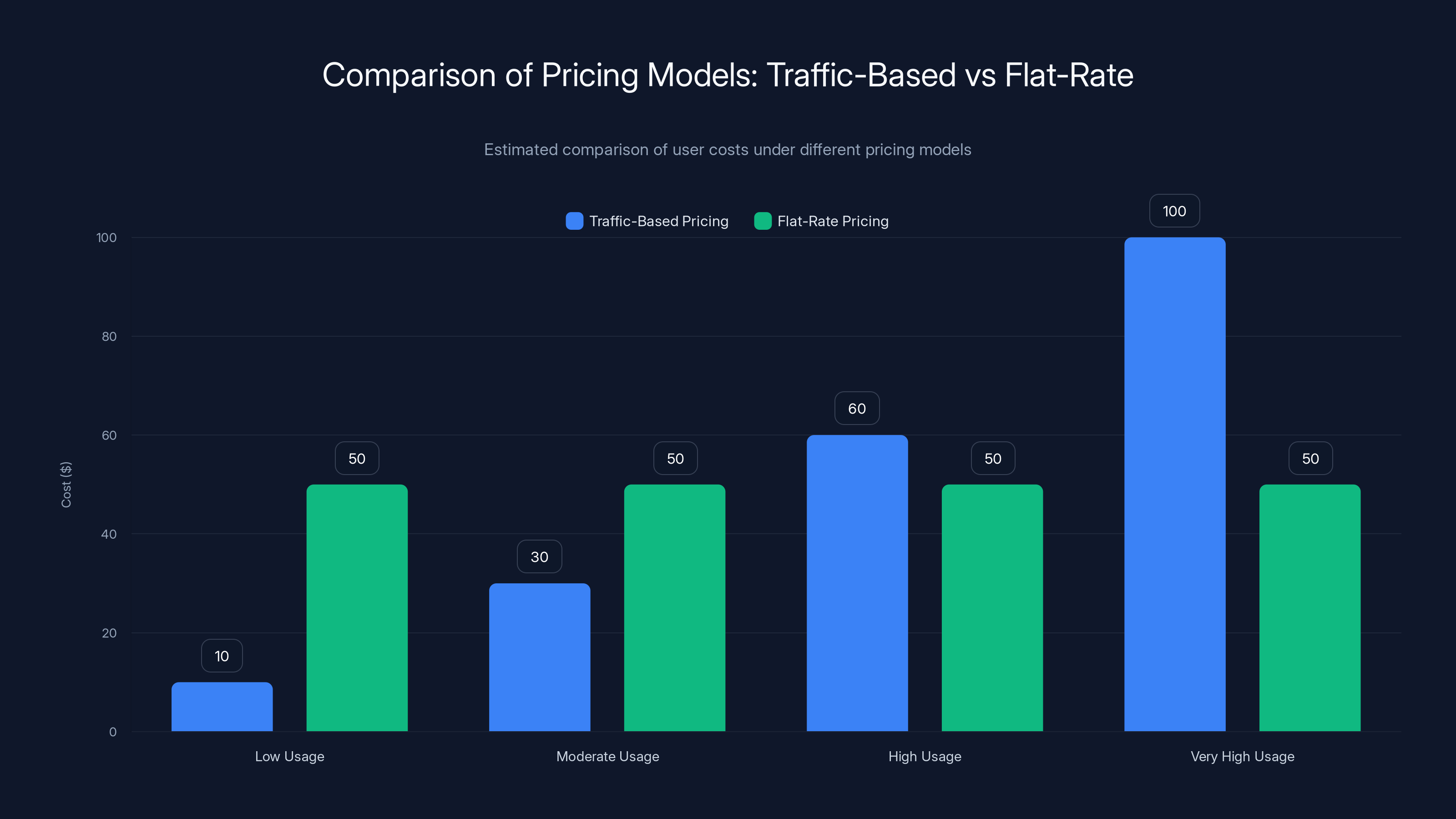 Comparison of Pricing Models: Traffic-Based vs Flat-Rate