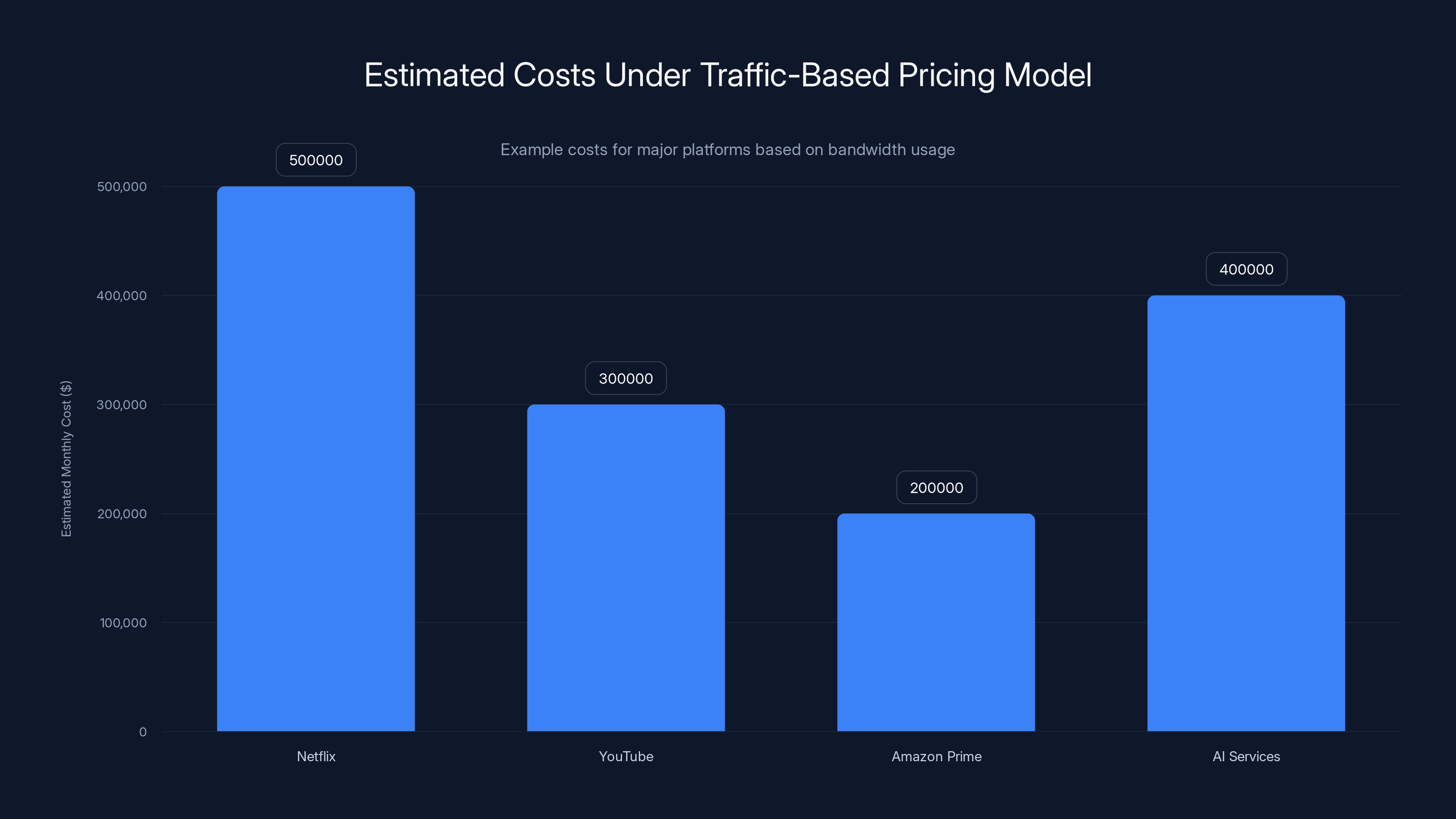 Estimated Costs Under Traffic-Based Pricing Model