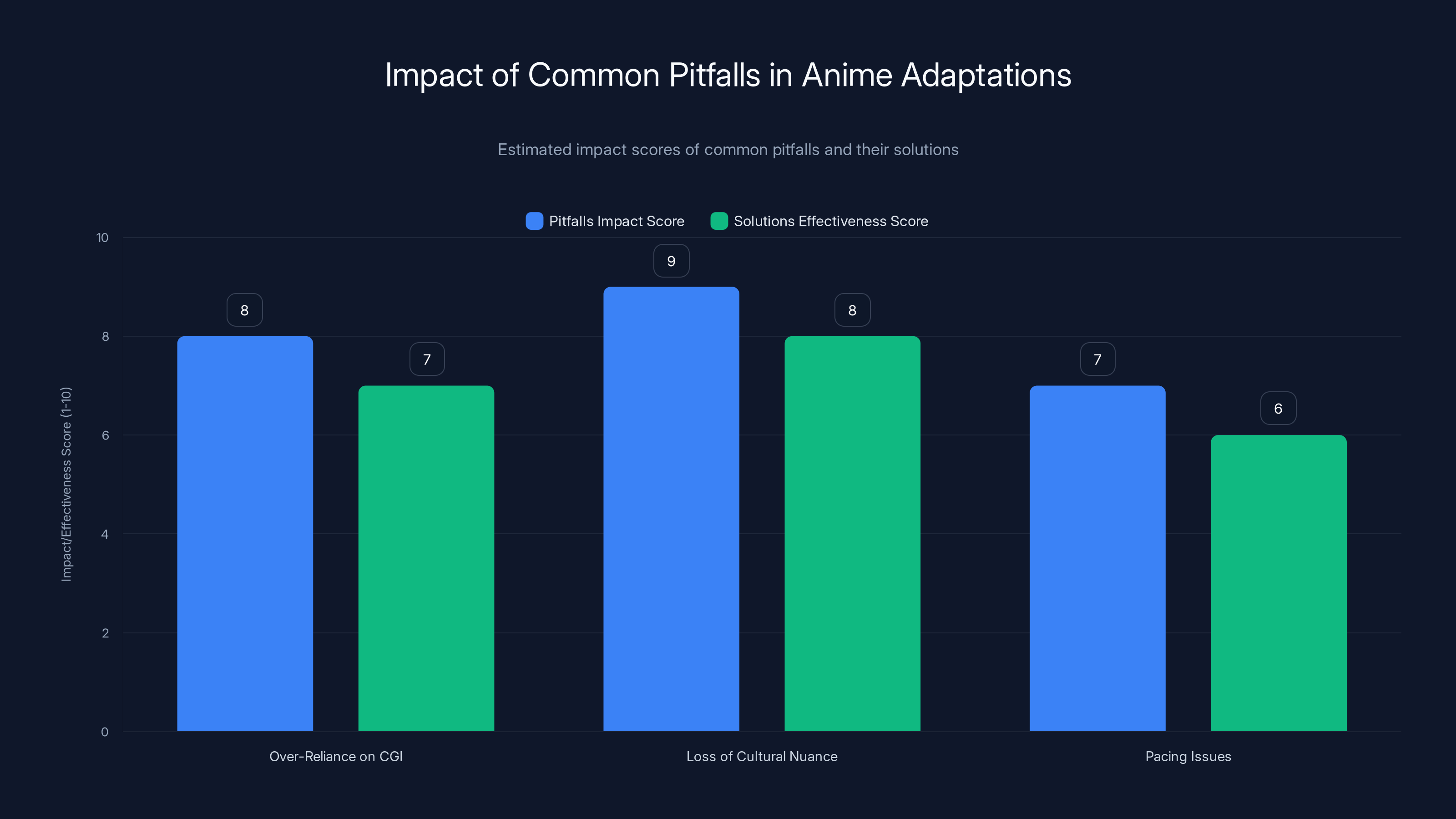 Impact of Common Pitfalls in Anime Adaptations