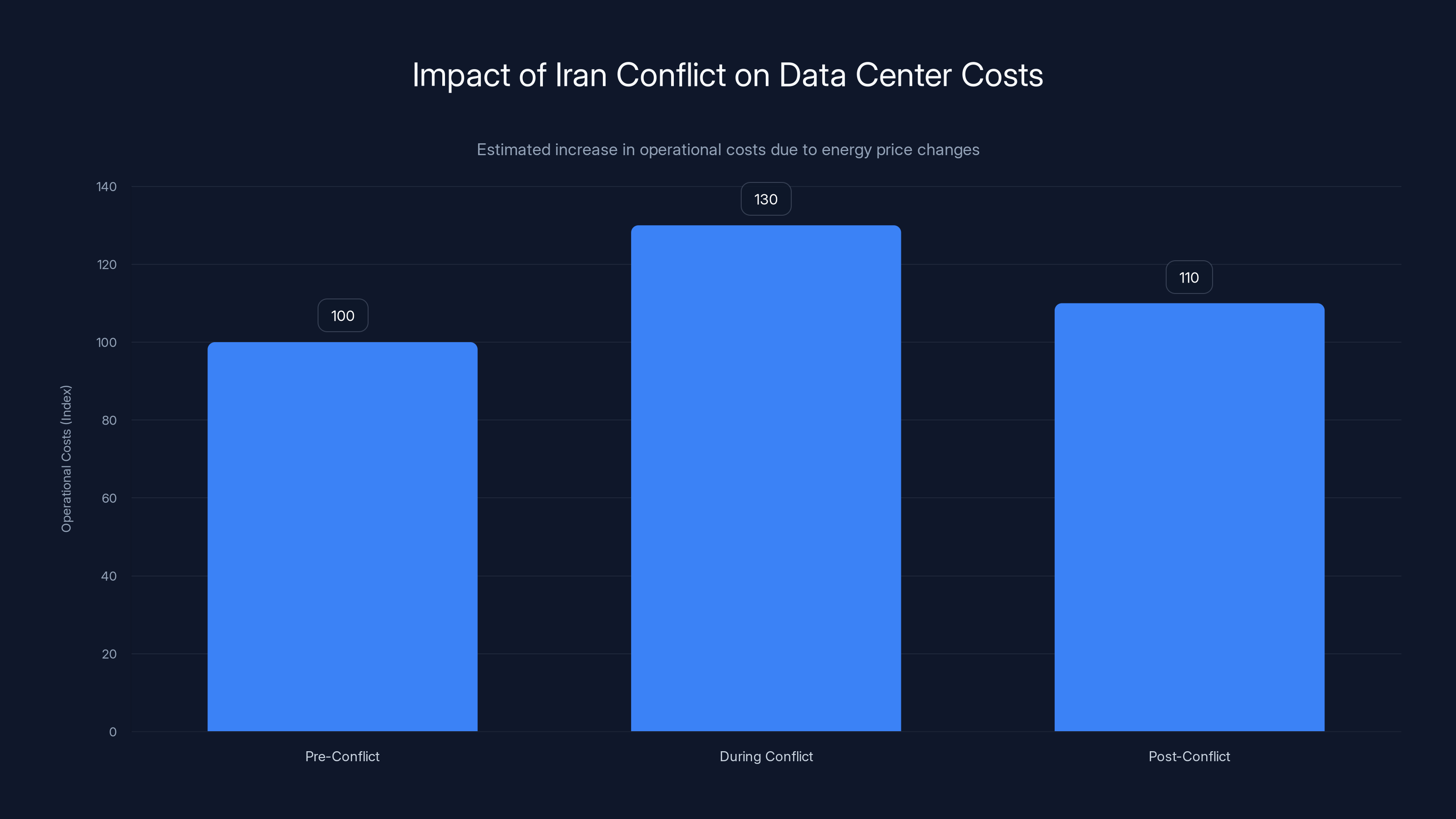 Impact of Iran Conflict on Data Center Costs