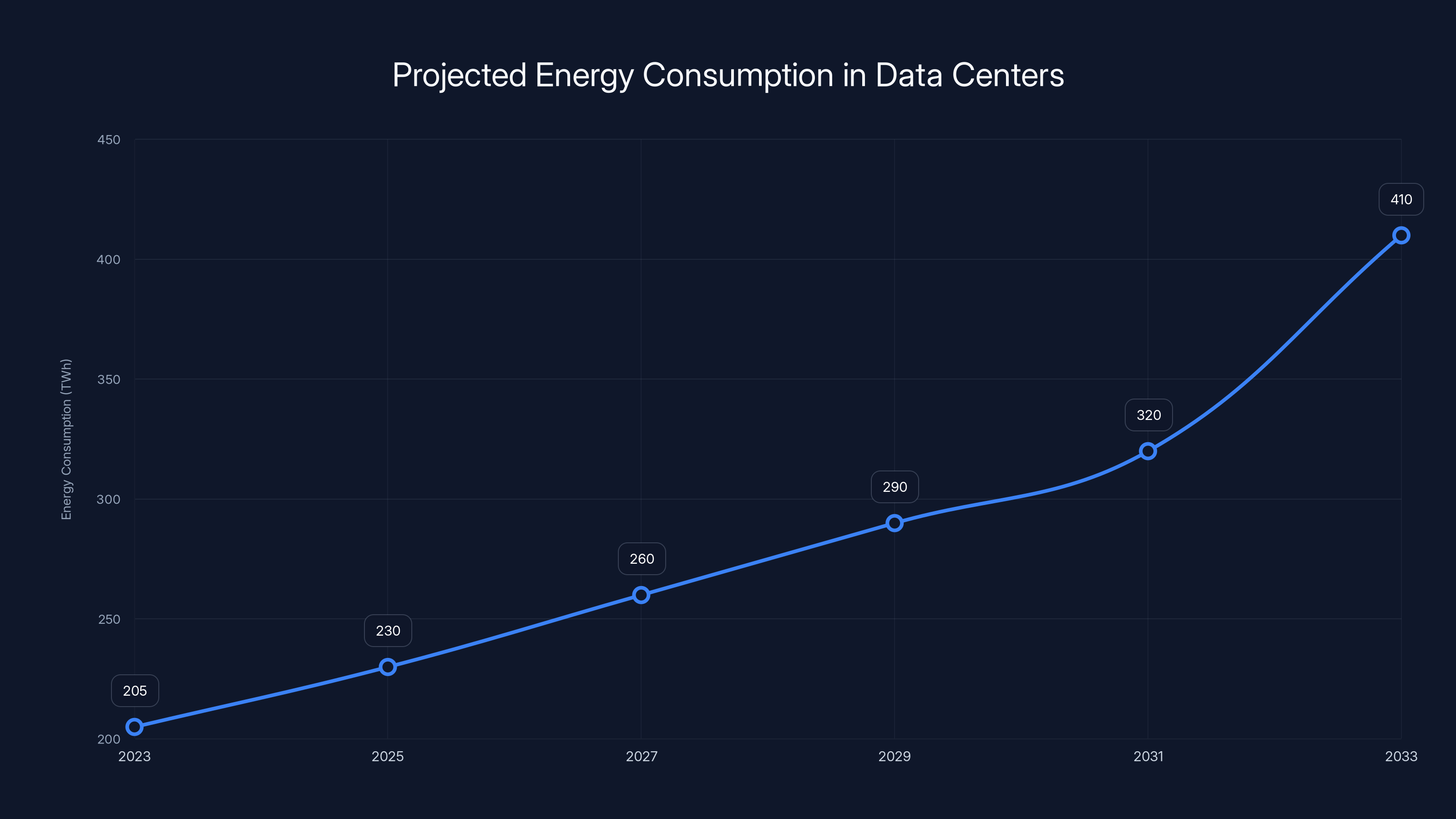 Projected Energy Consumption in Data Centers