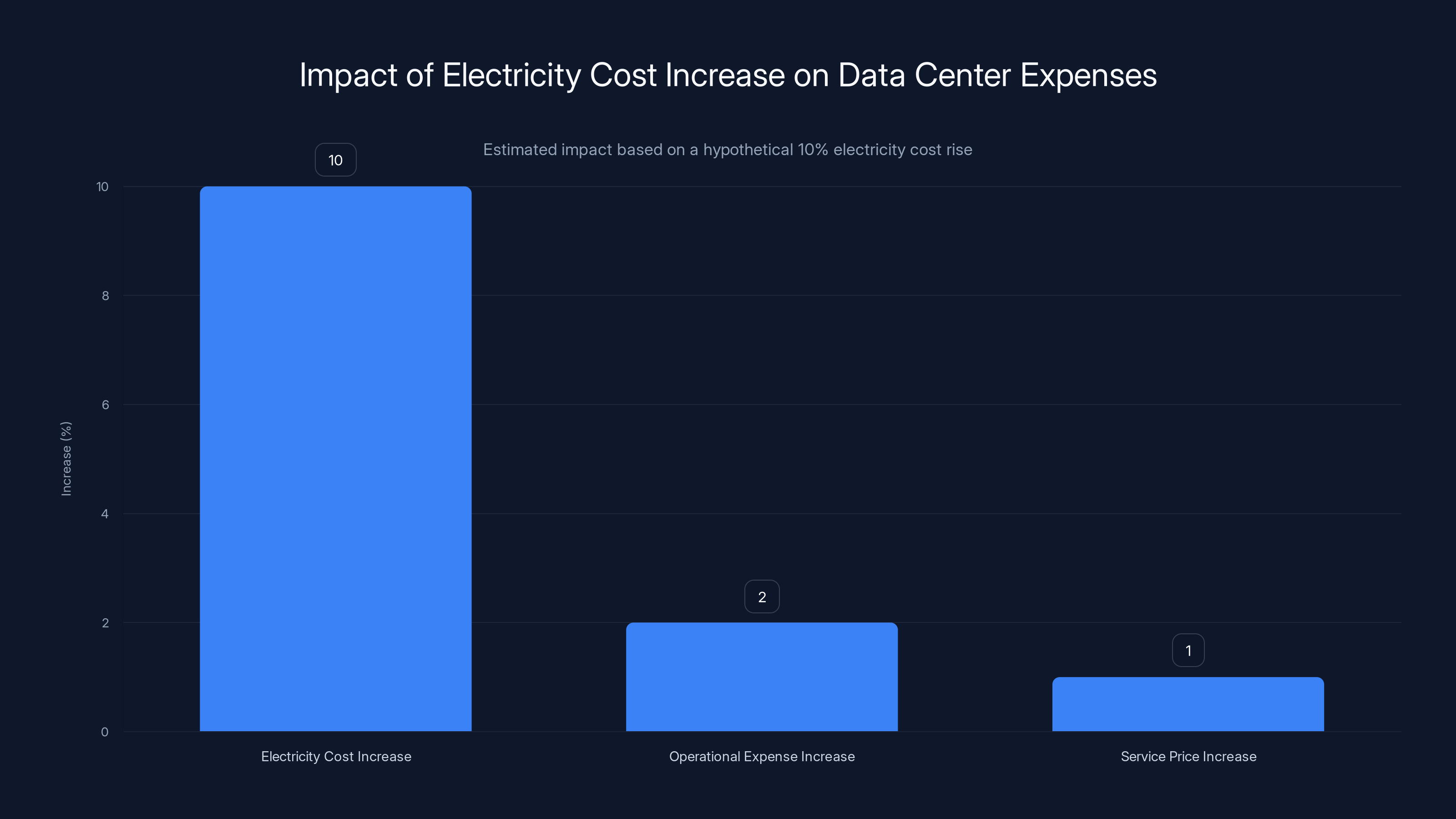 Impact of Electricity Cost Increase on Data Center Expenses