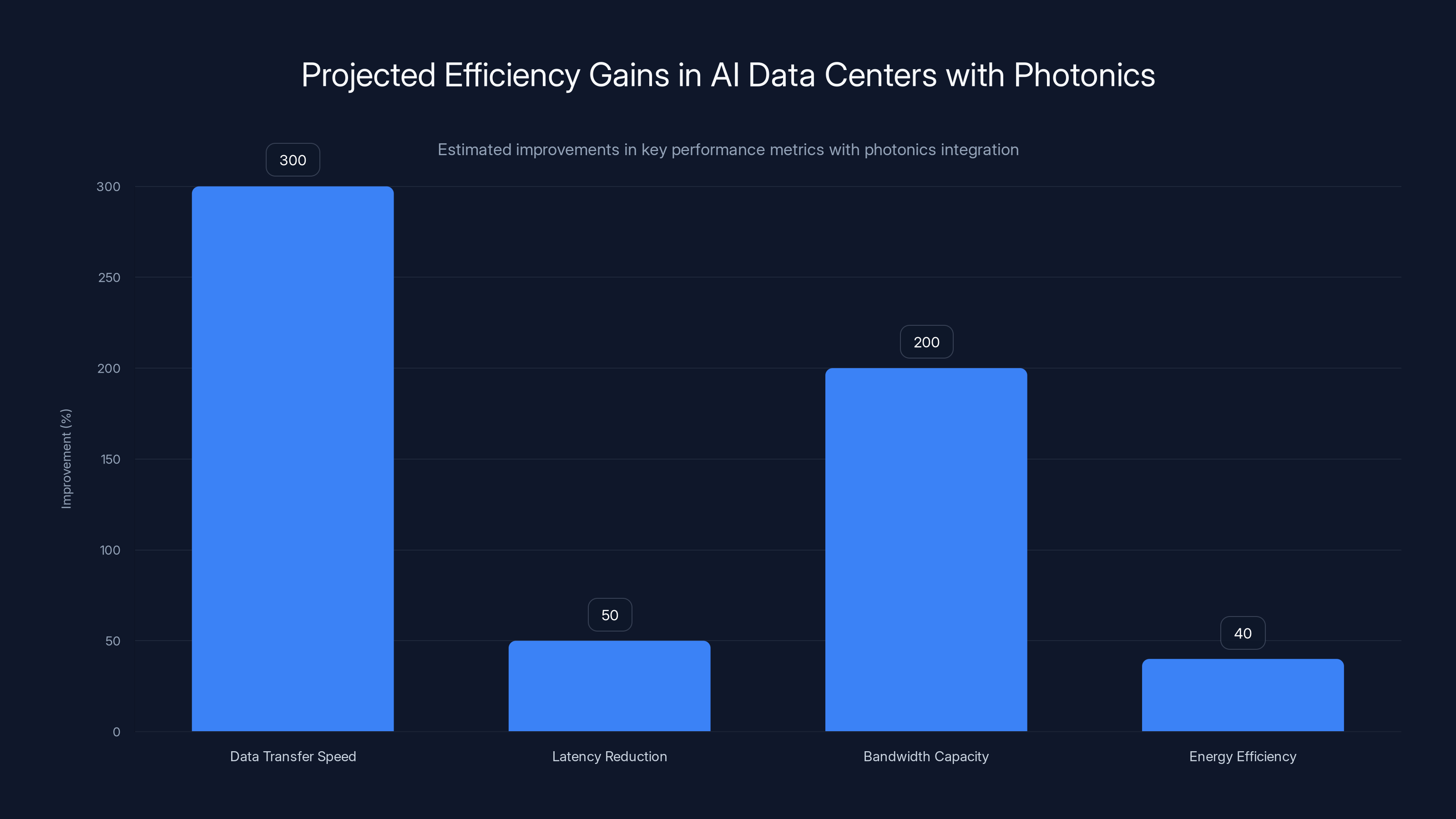 Projected Efficiency Gains in AI Data Centers with Photonics