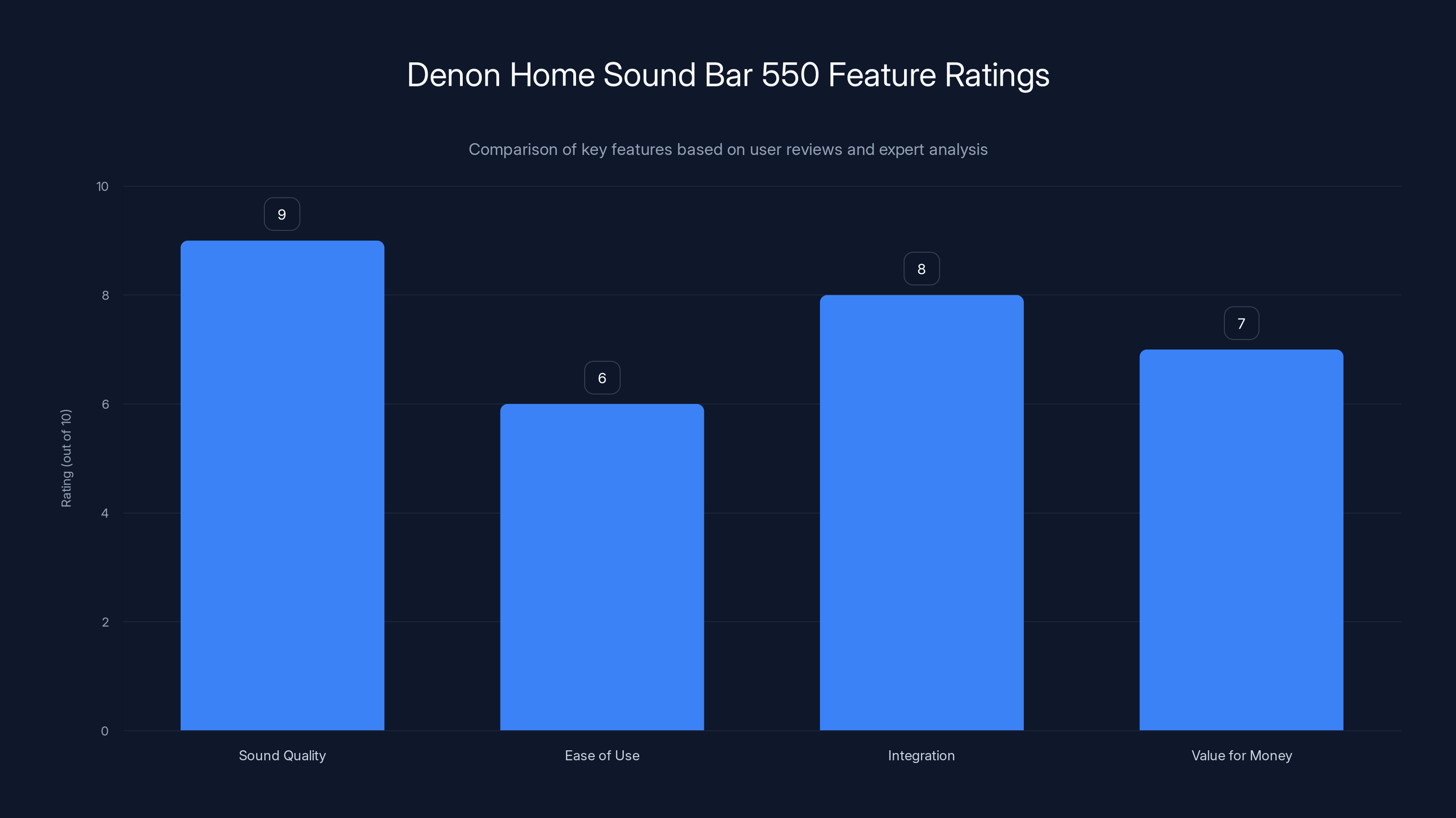 Denon Home Sound Bar 550 Feature Ratings