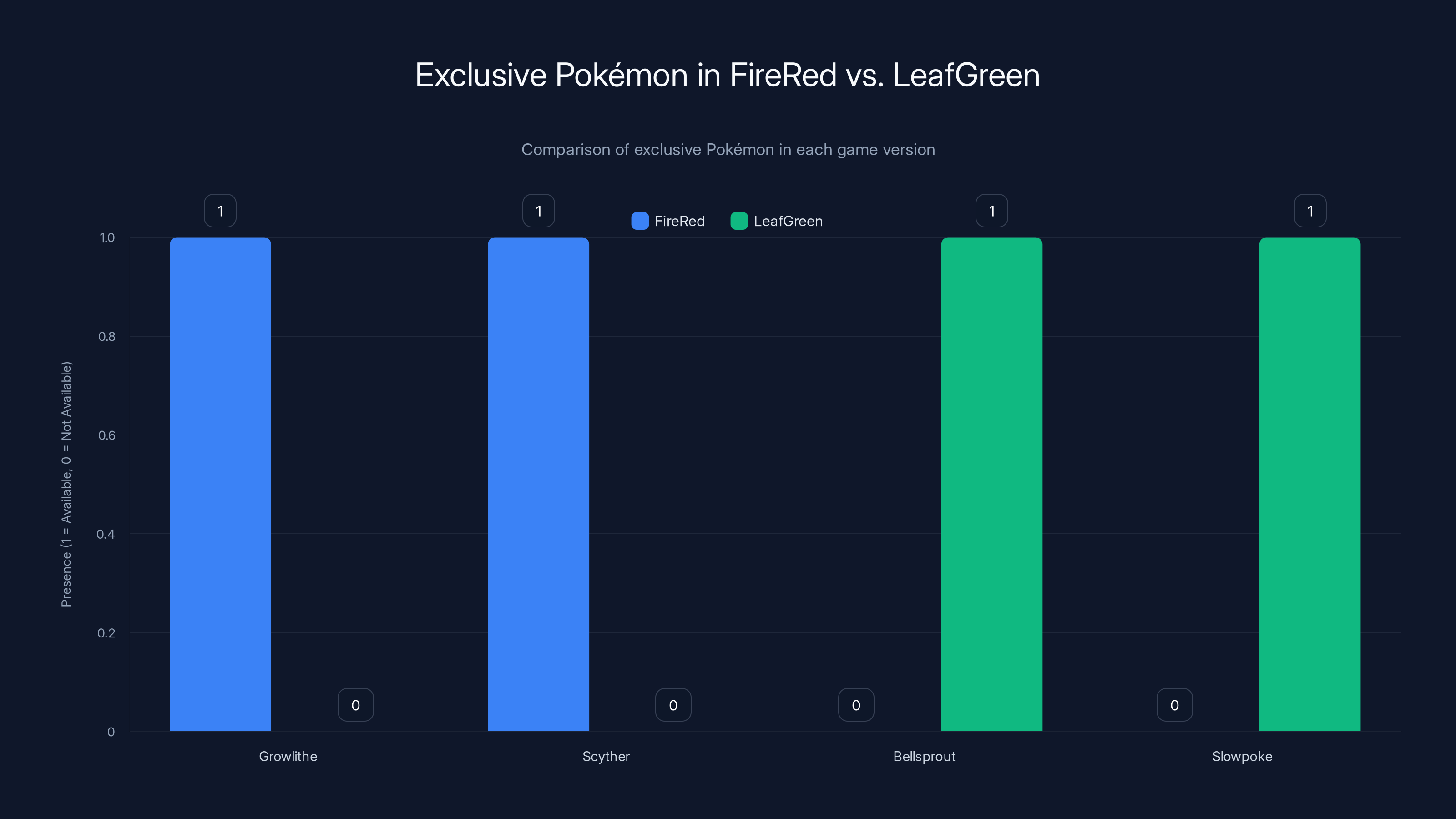 Exclusive Pokémon in FireRed vs. LeafGreen
