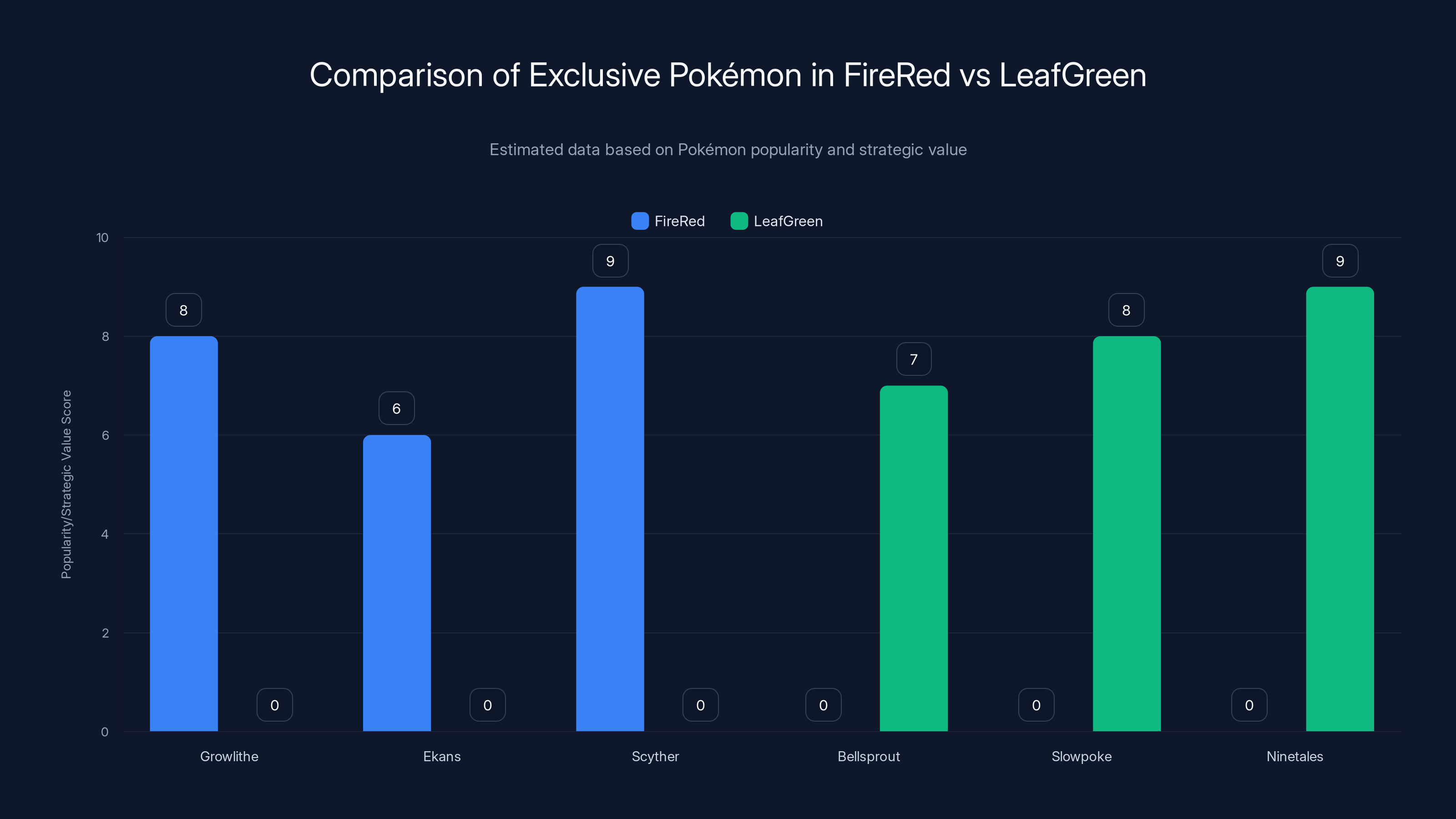 Comparison of Exclusive Pokémon in FireRed vs LeafGreen