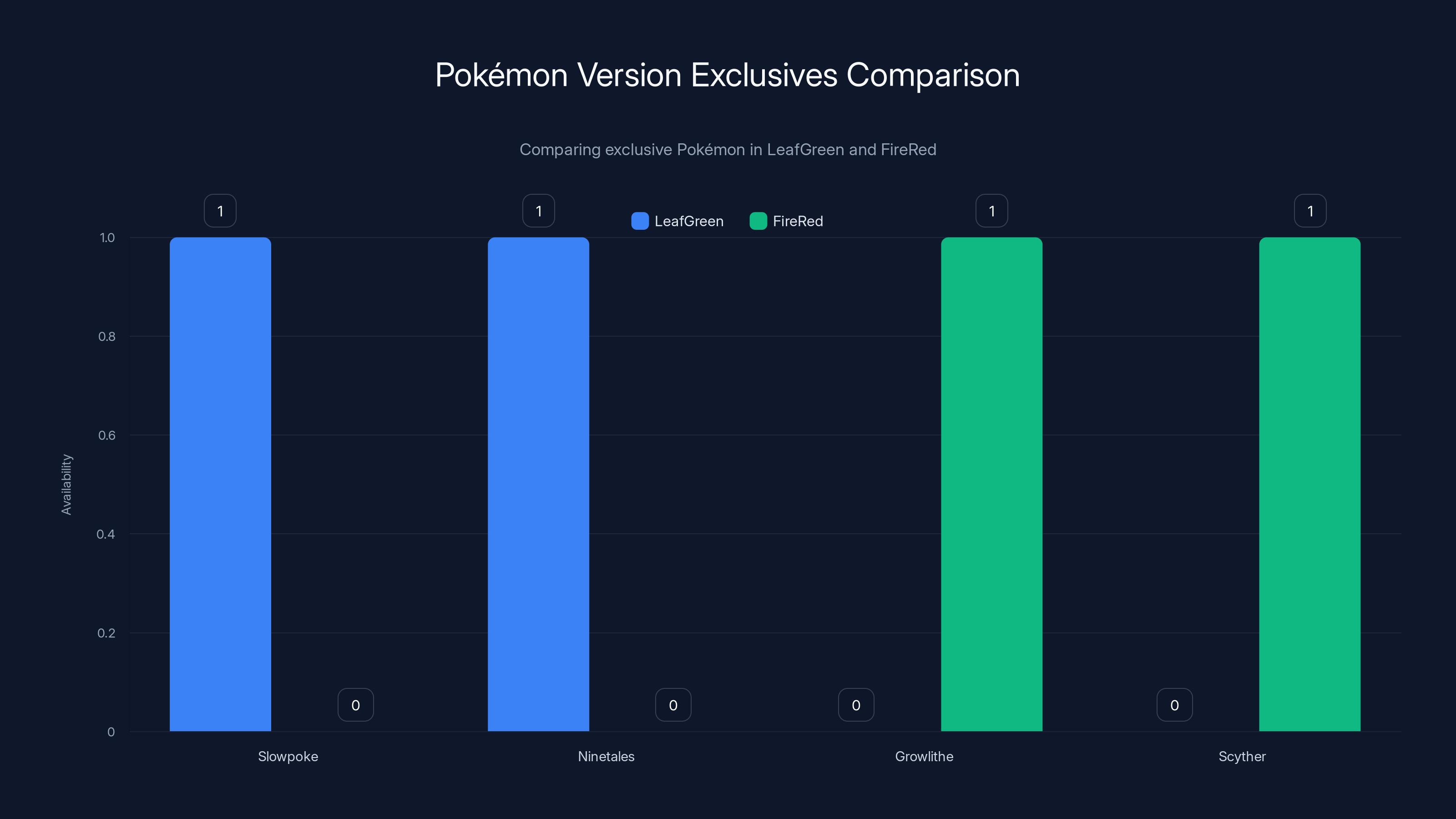 Pokémon Version Exclusives Comparison