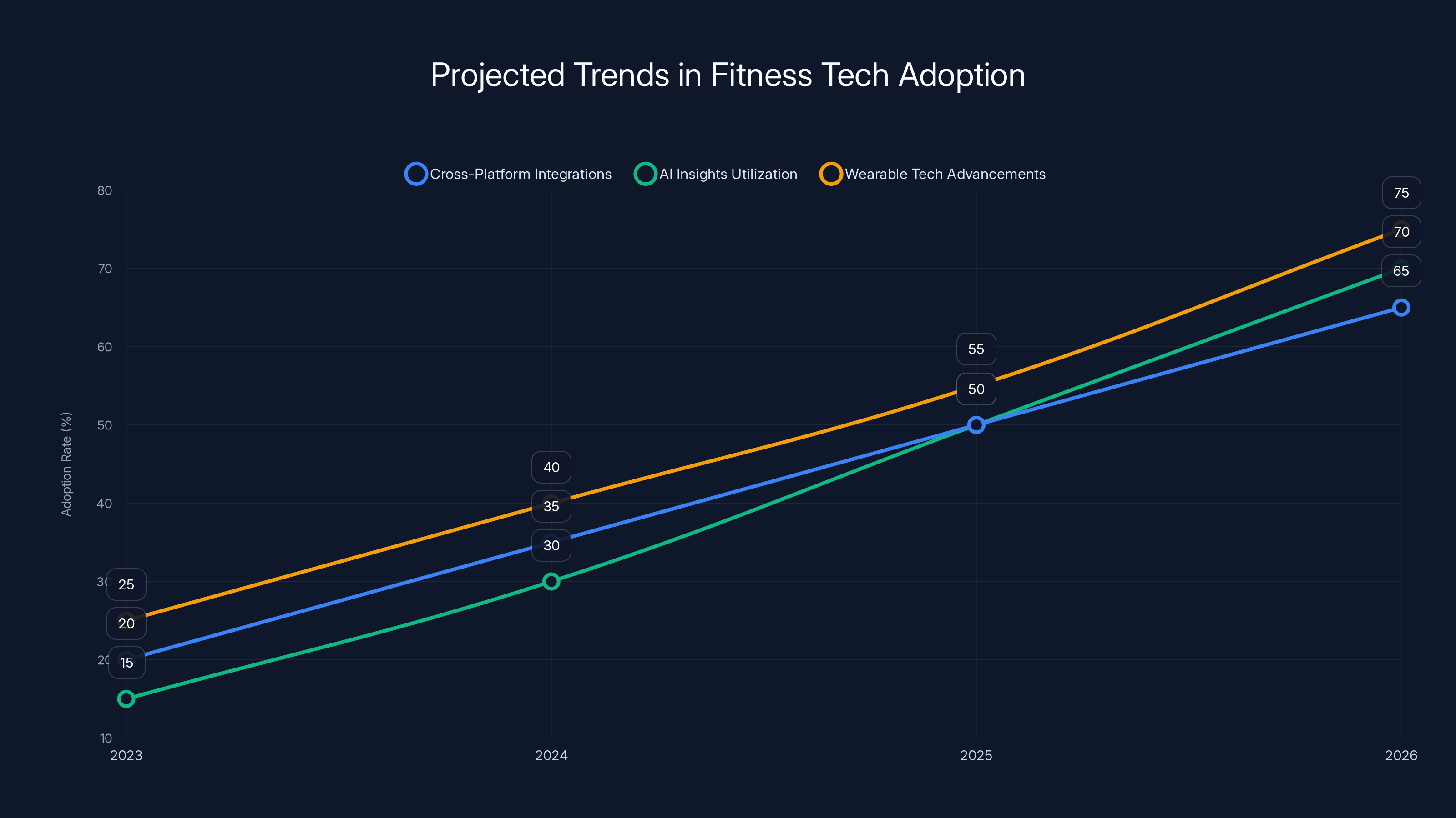 Projected Trends in Fitness Tech Adoption