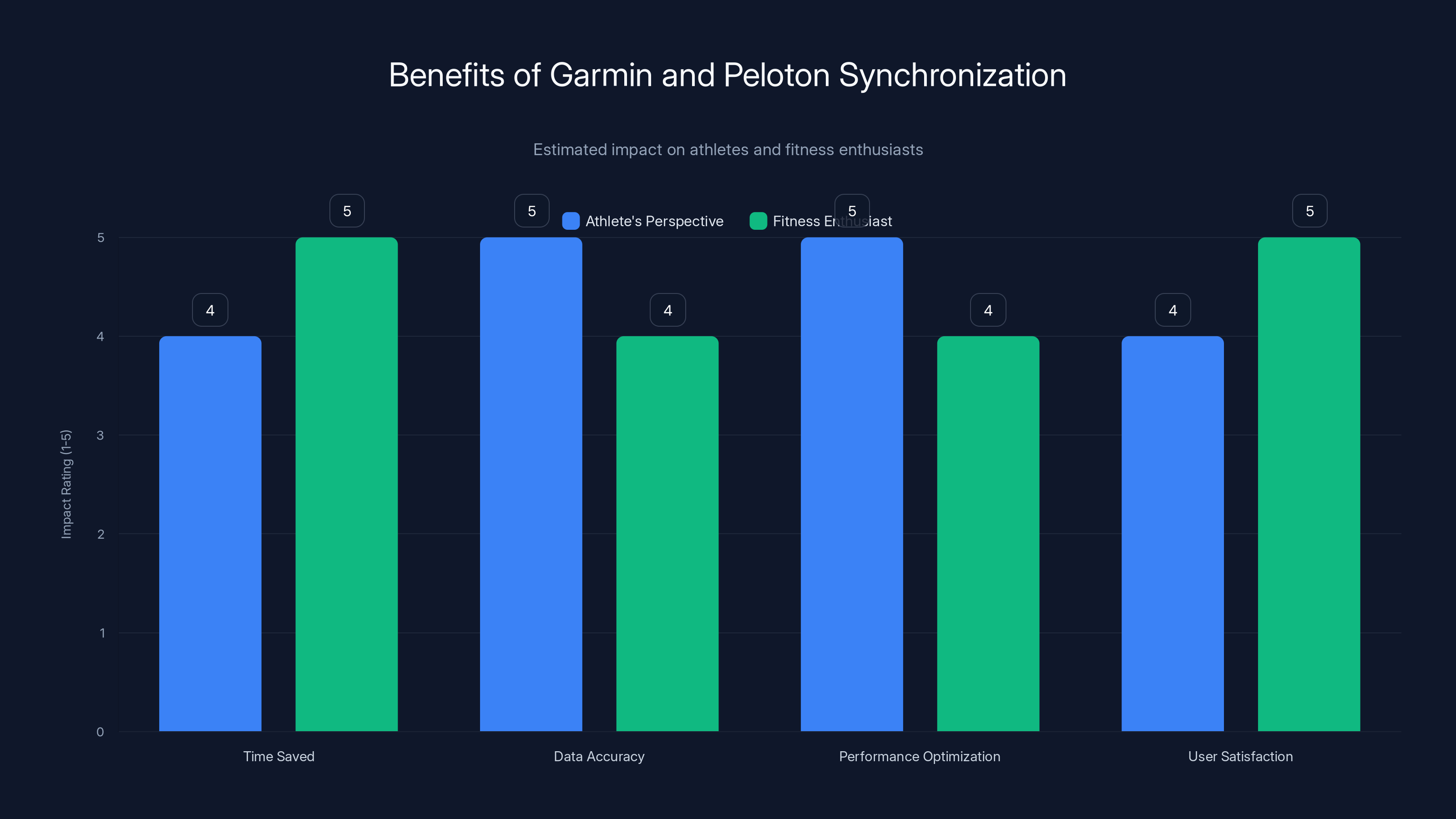 Benefits of Garmin and Peloton Synchronization