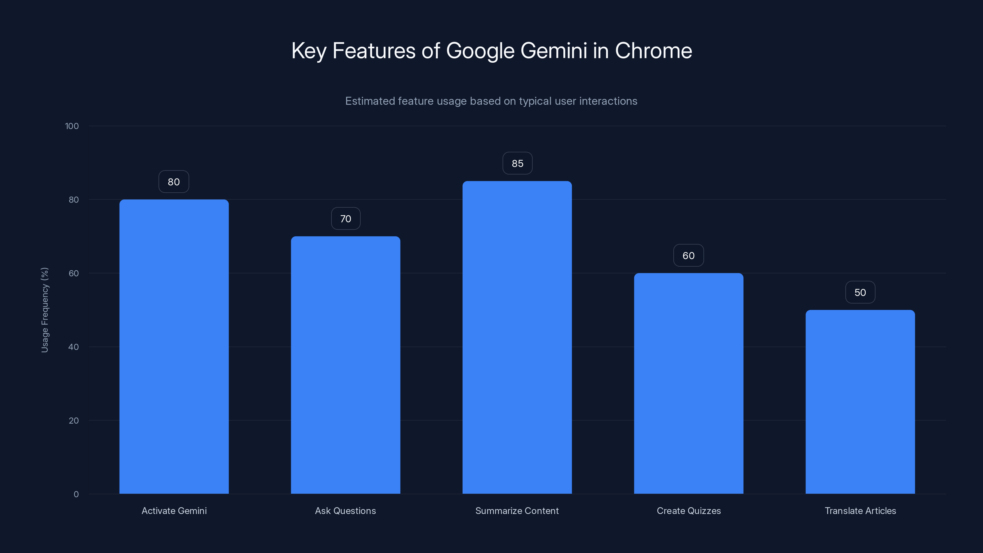 Key Features of Google Gemini in Chrome