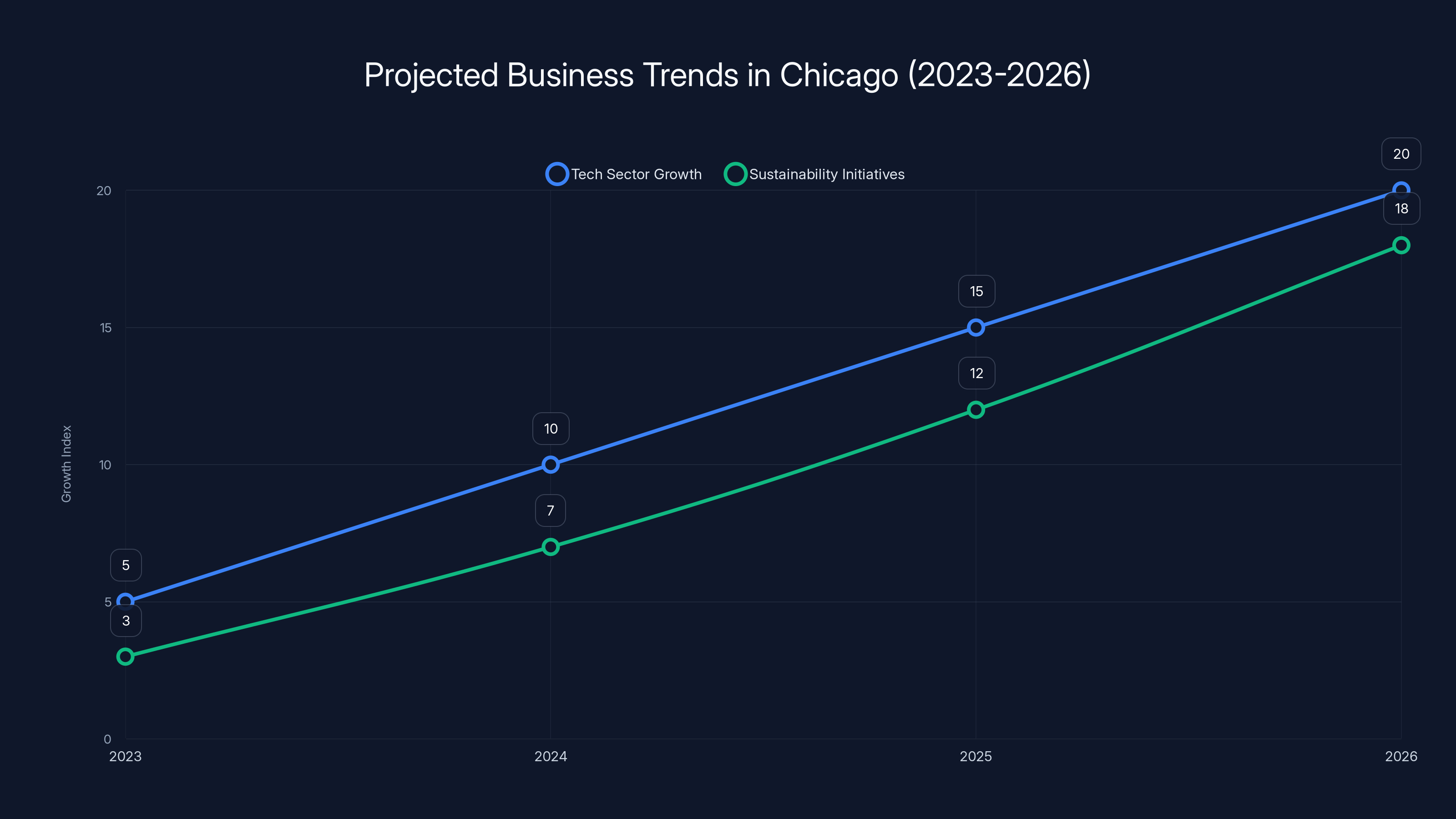 Projected Business Trends in Chicago (2023-2026)