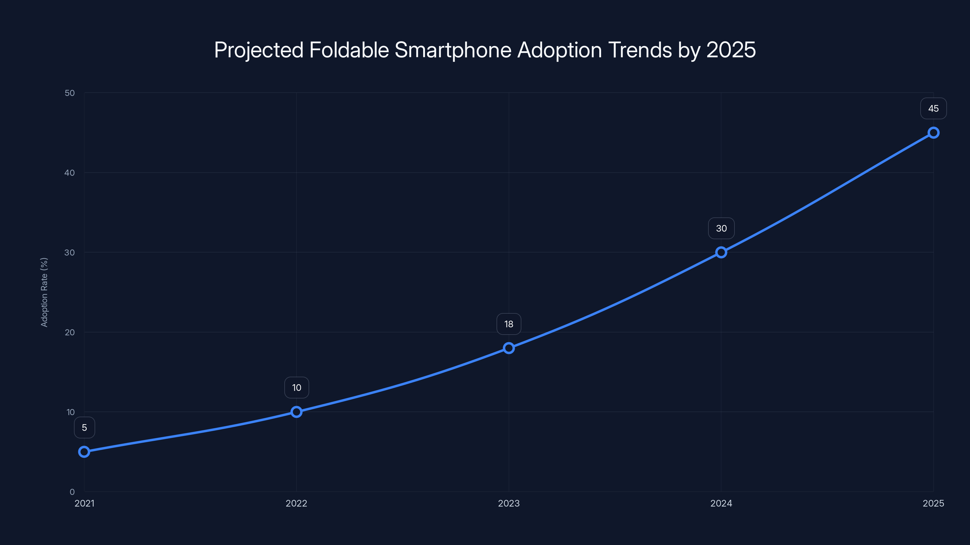 Projected Foldable Smartphone Adoption Trends by 2025