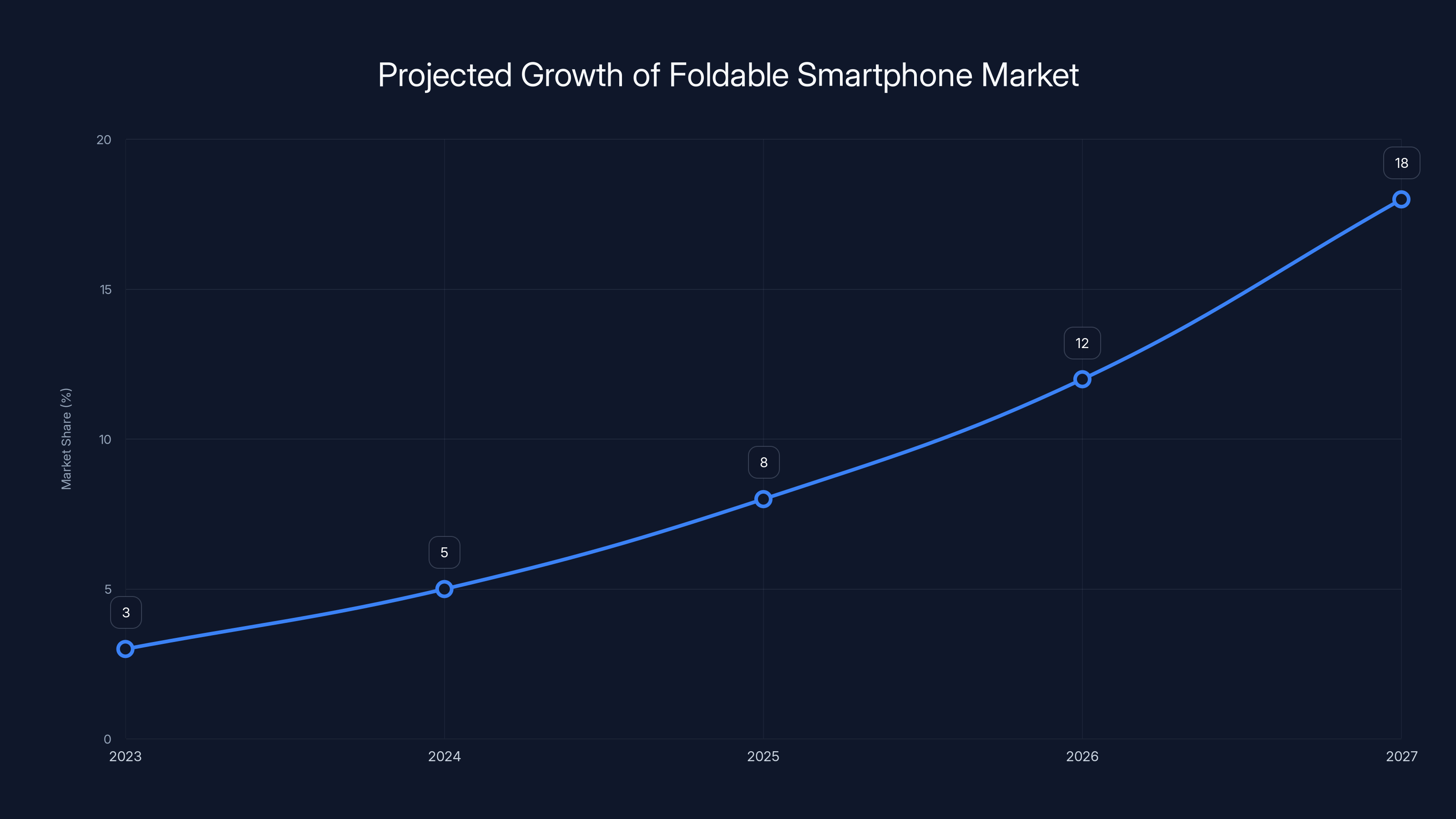 Projected Growth of Foldable Smartphone Market