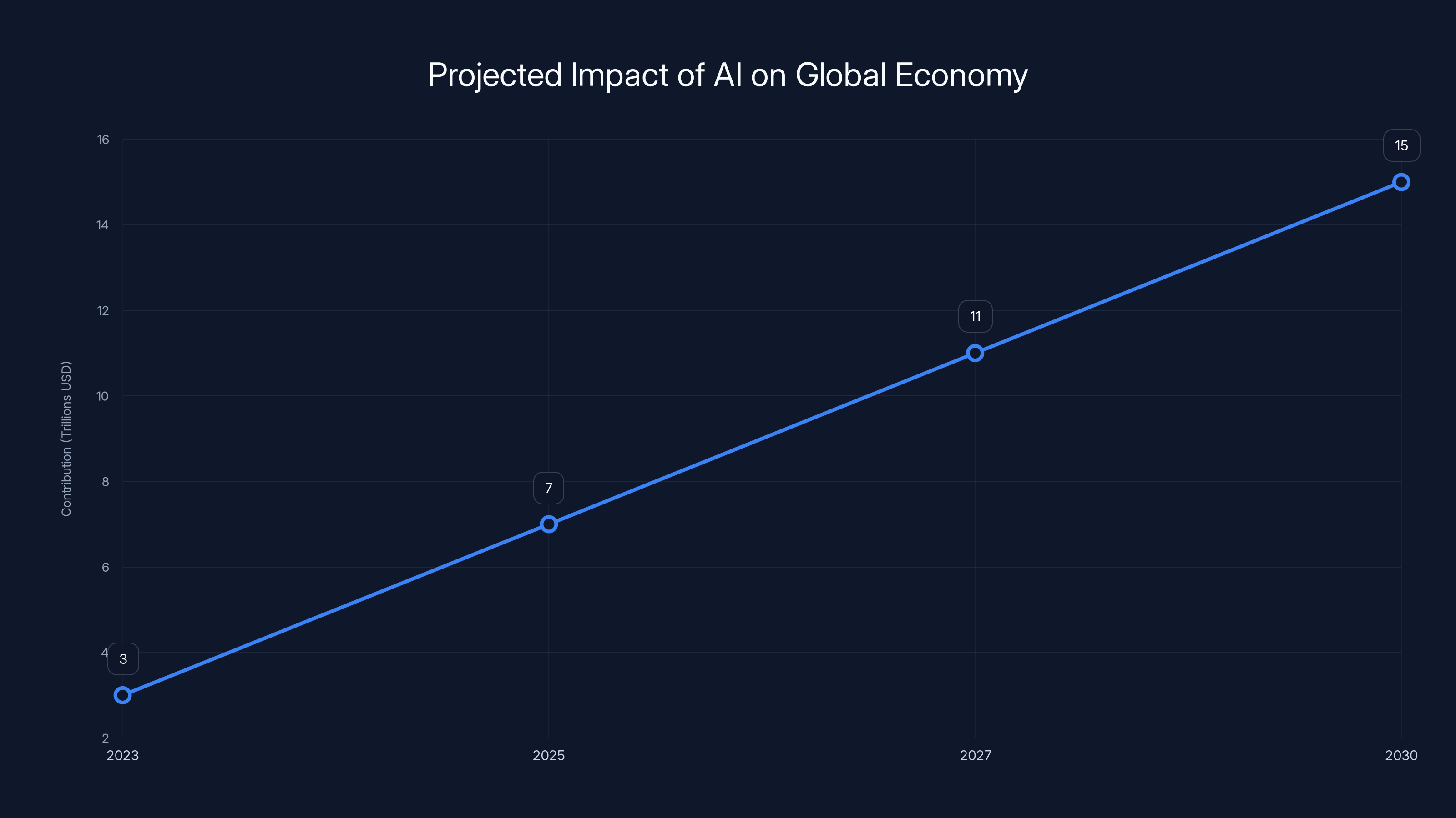 Projected Impact of AI on Global Economy