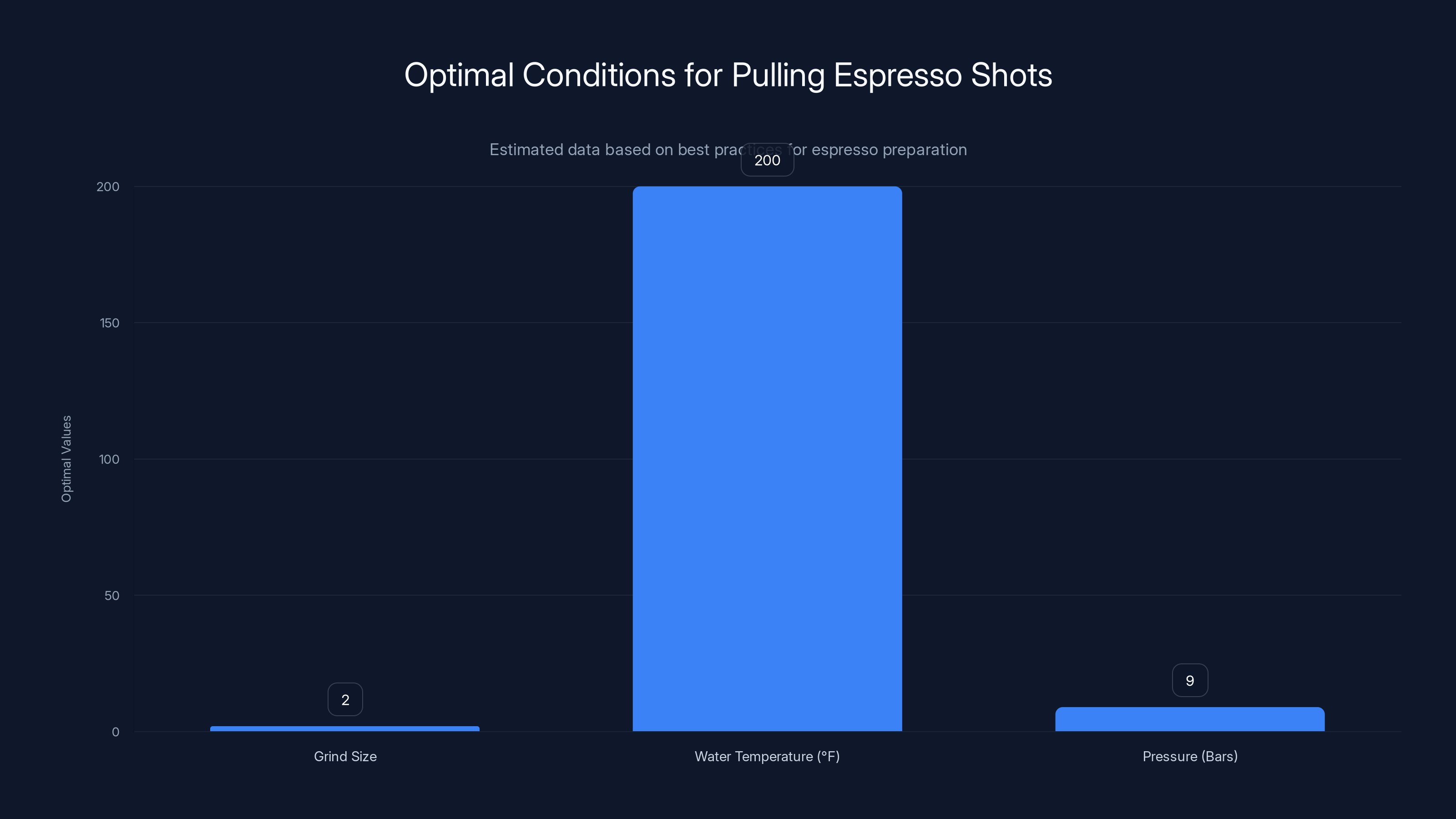 Optimal Conditions for Pulling Espresso Shots