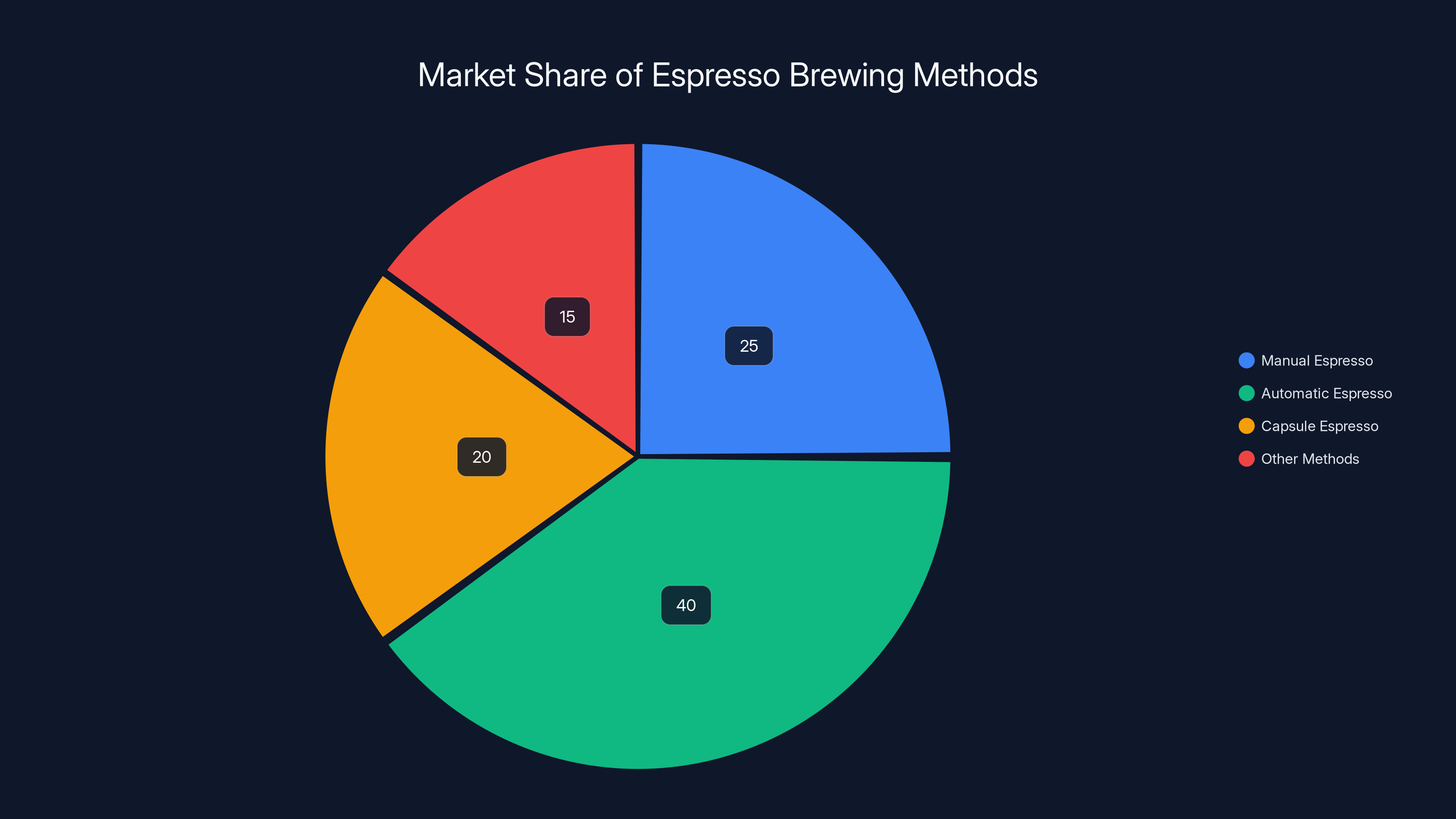 Market Share of Espresso Brewing Methods