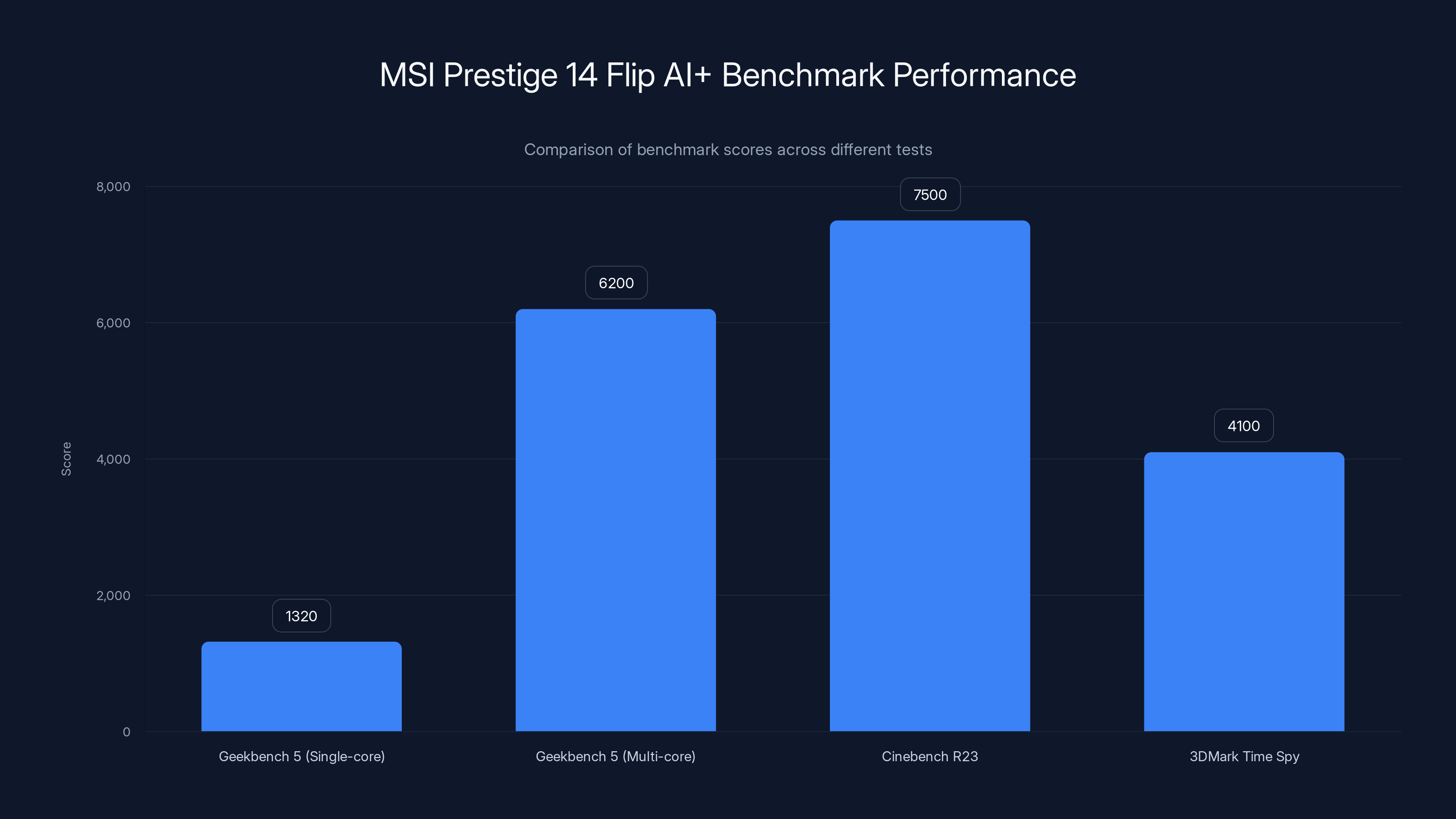 MSI Prestige 14 Flip AI+ Benchmark Performance