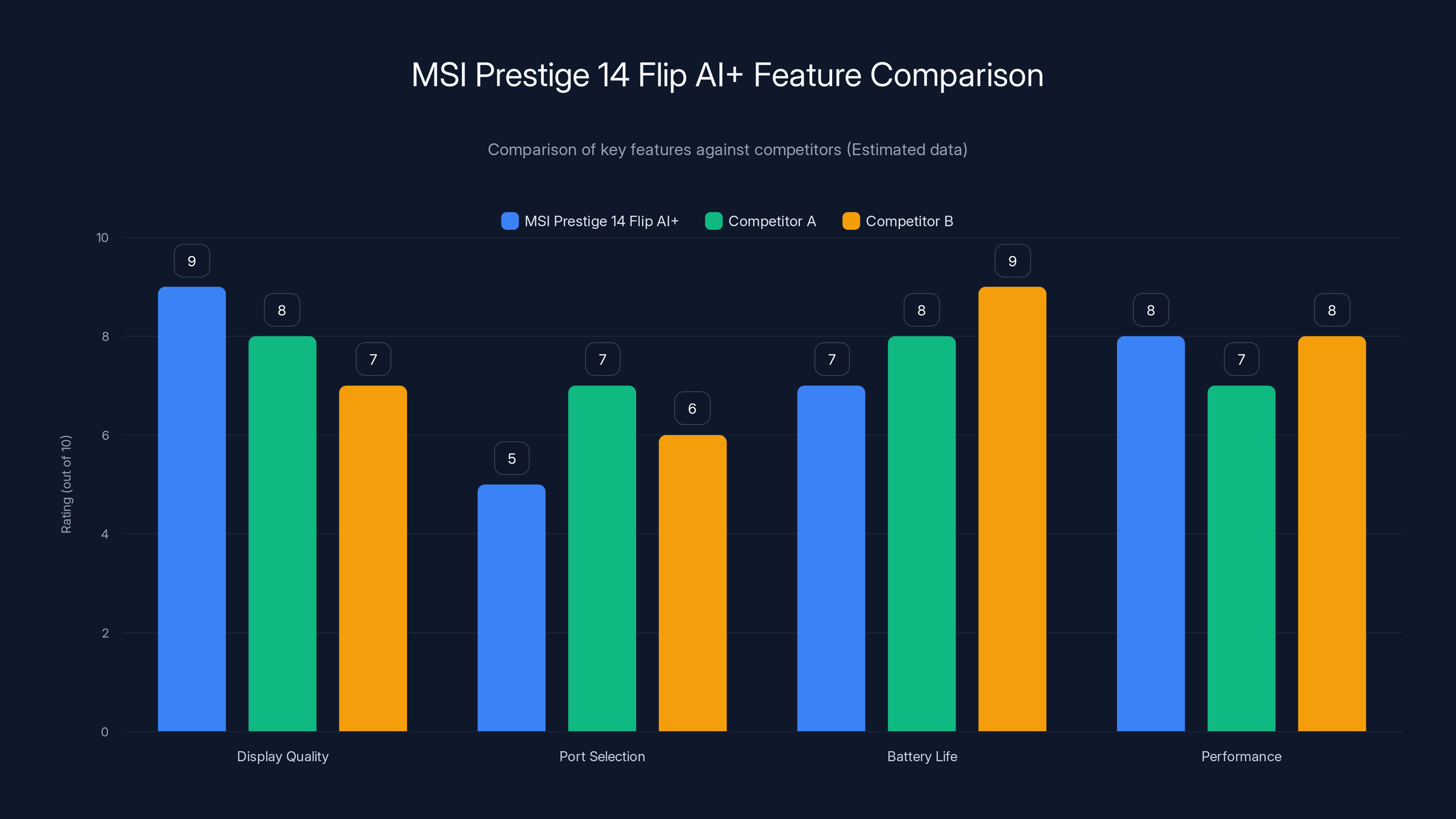 MSI Prestige 14 Flip AI+ Feature Comparison