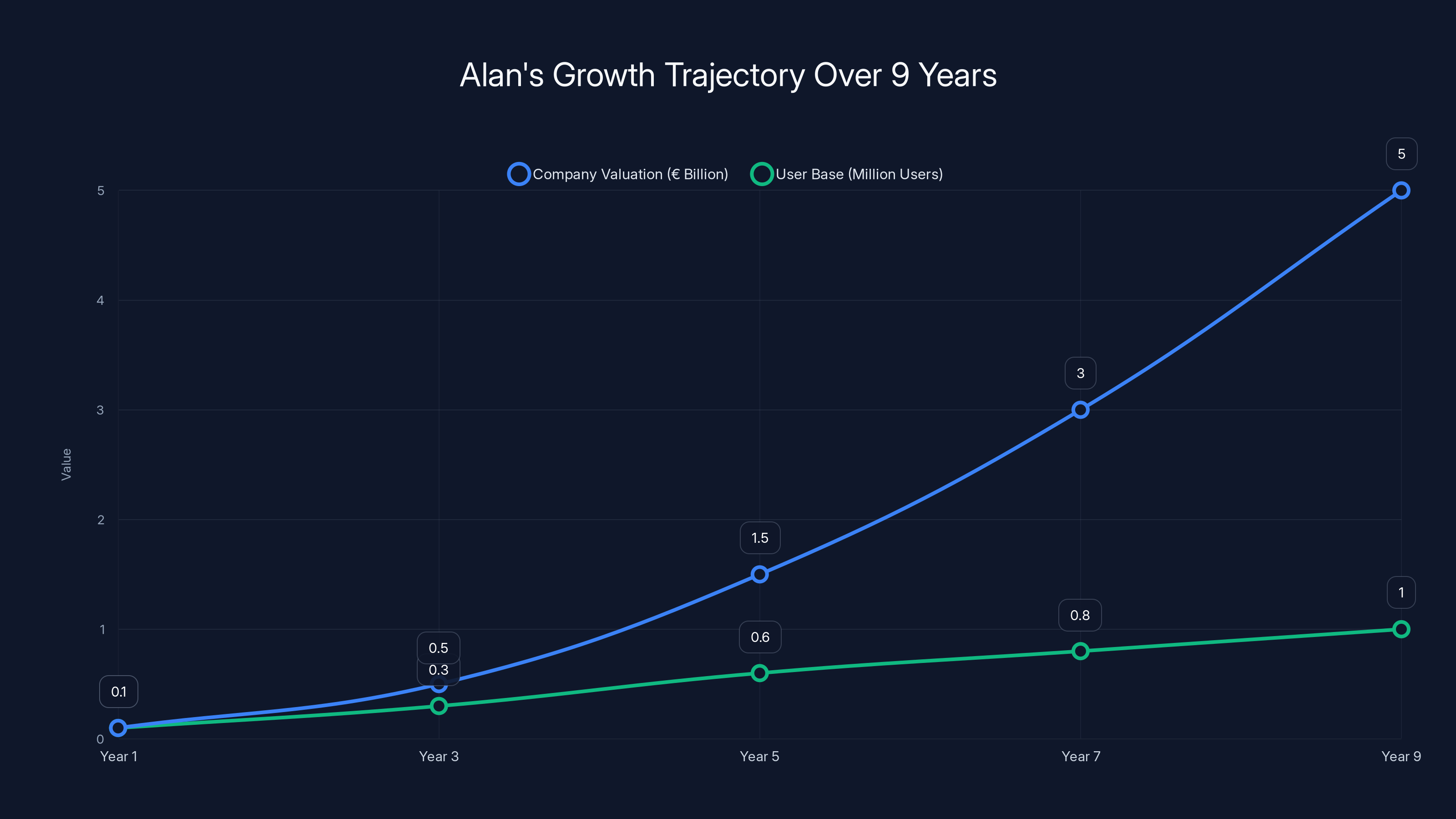 Alan's Growth Trajectory Over 9 Years