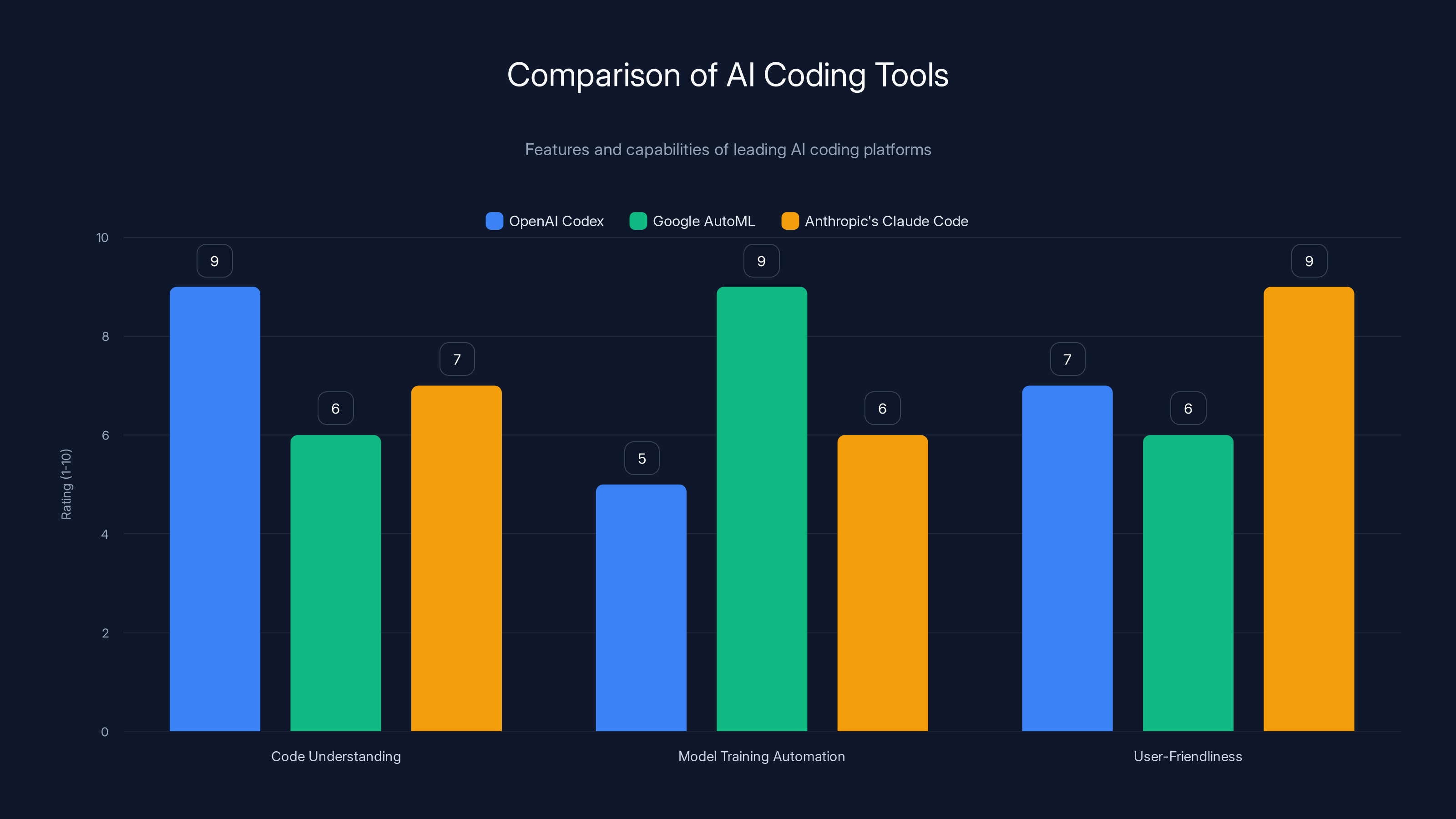 Comparison of AI Coding Tools