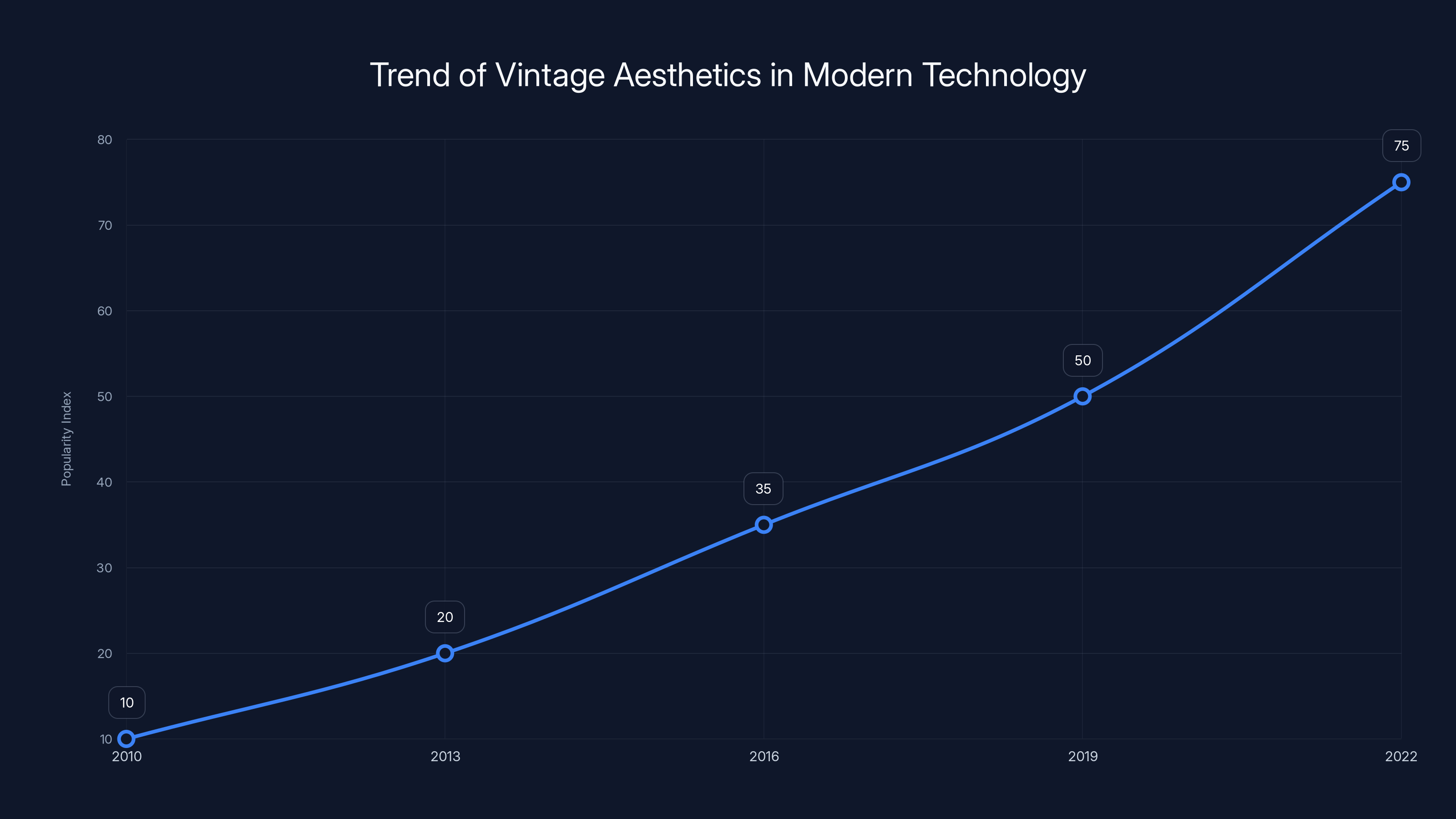 Trend of Vintage Aesthetics in Modern Technology