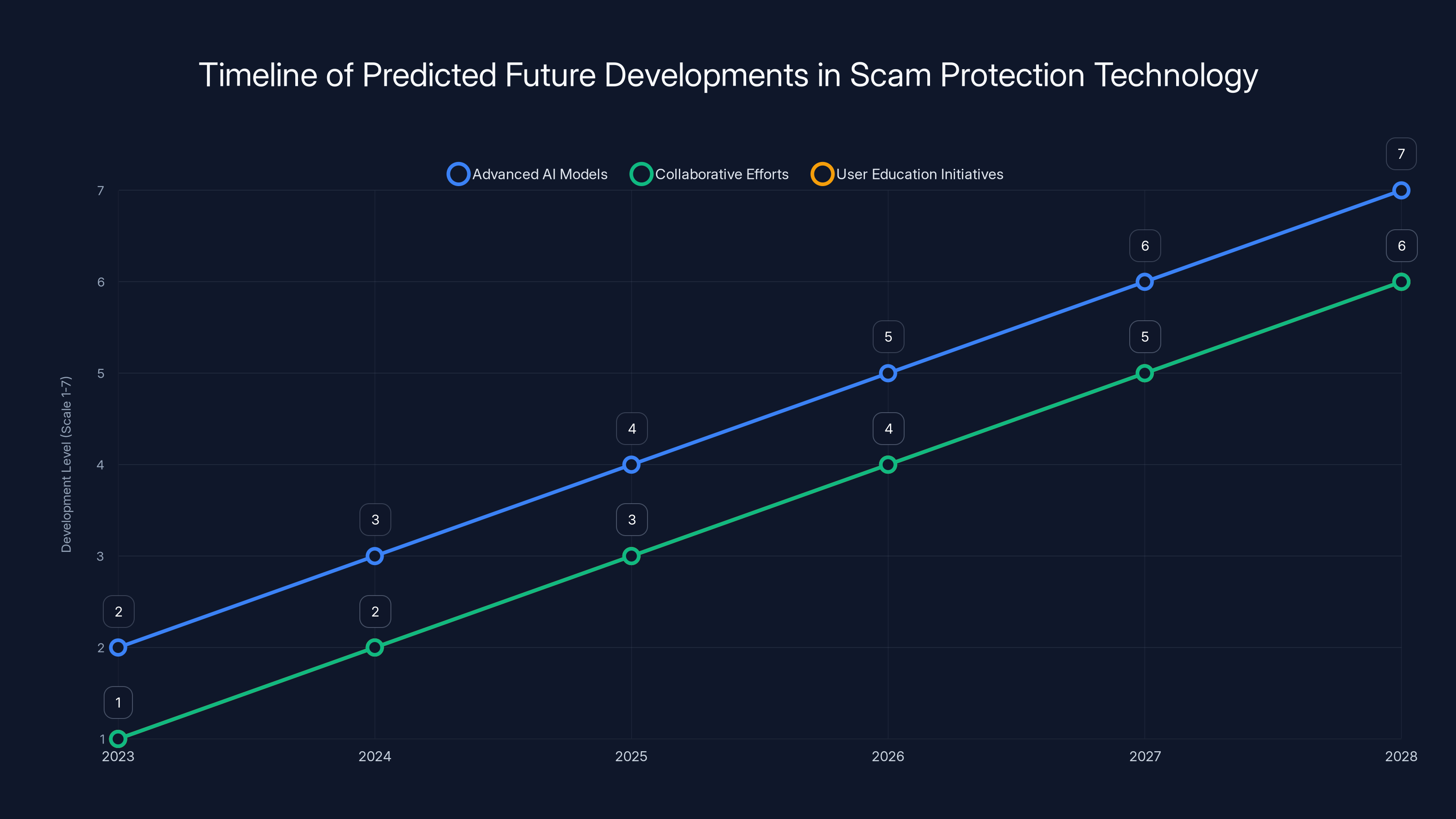 Timeline of Predicted Future Developments in Scam Protection Technology