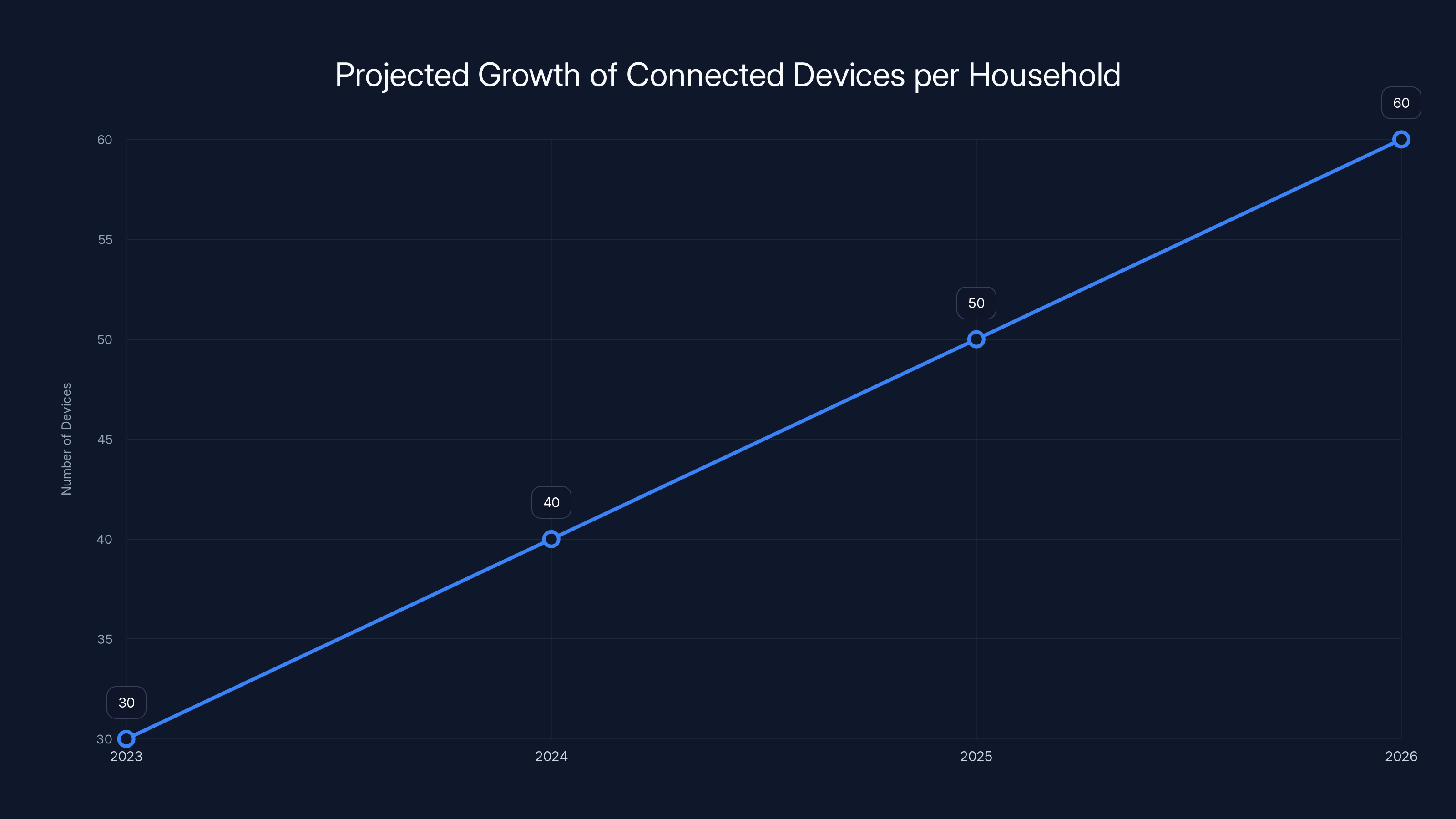 Projected Growth of Connected Devices per Household