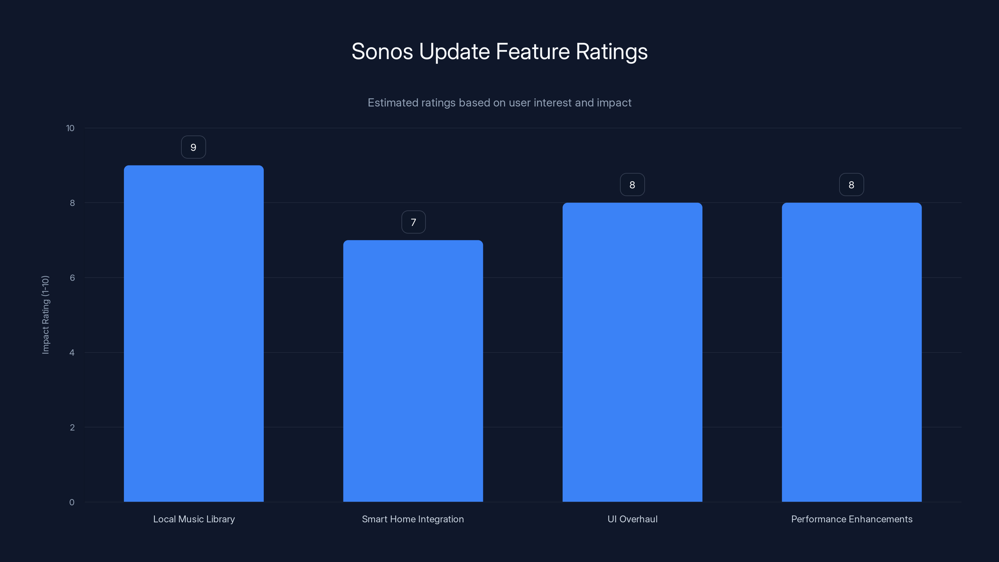 Sonos Update Feature Ratings