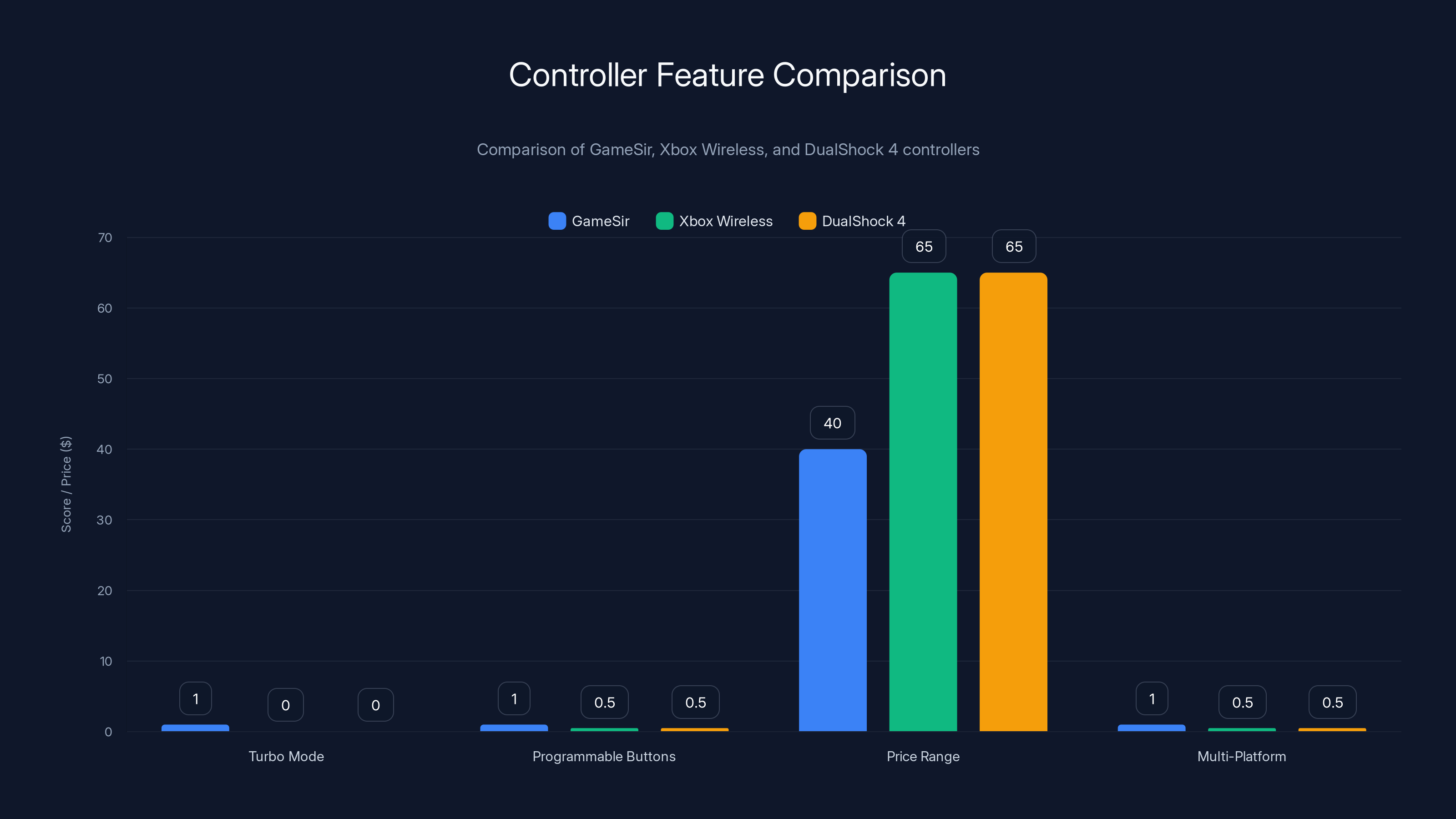 Controller Feature Comparison