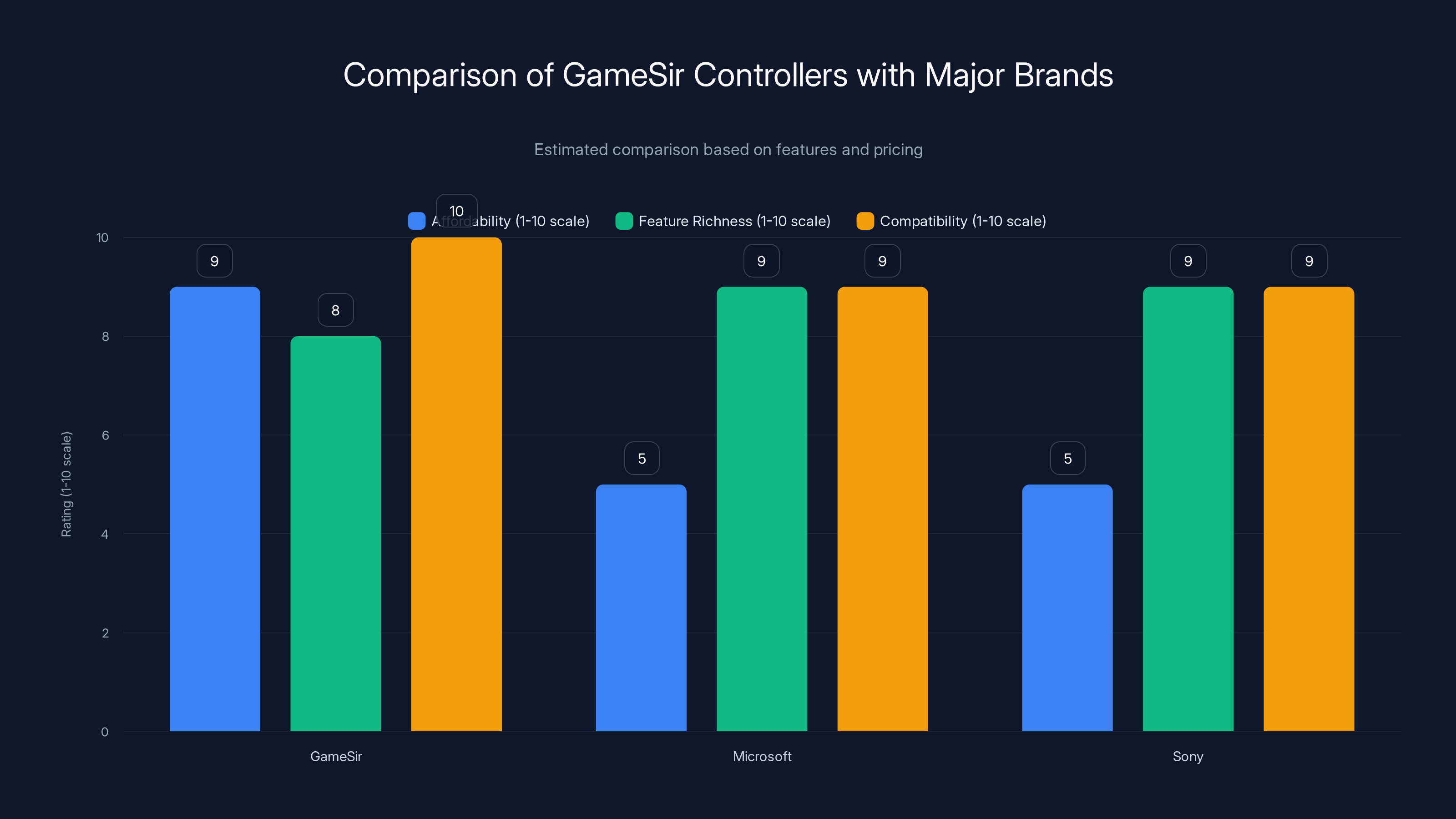 Comparison of GameSir Controllers with Major Brands
