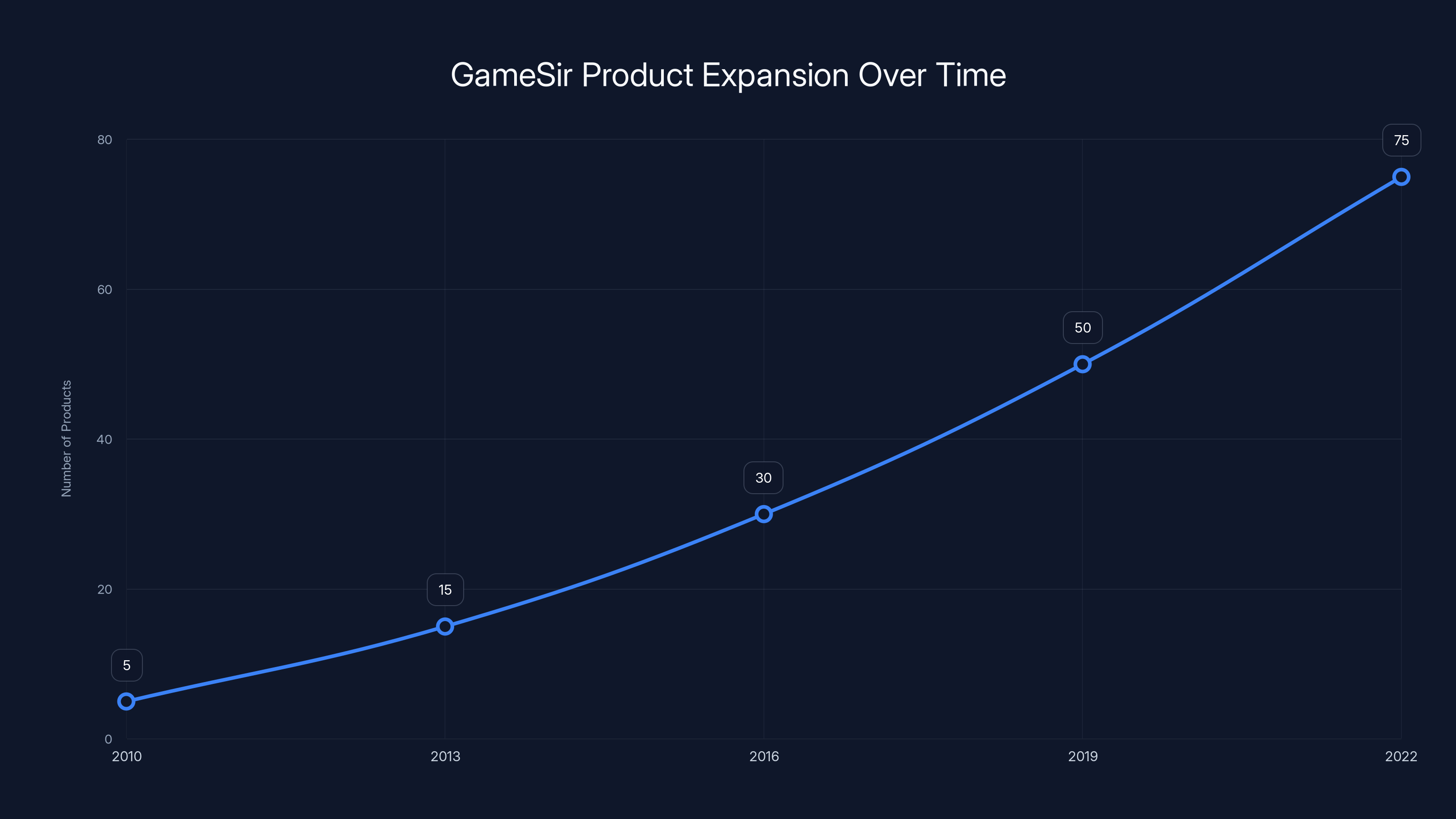 GameSir Product Expansion Over Time